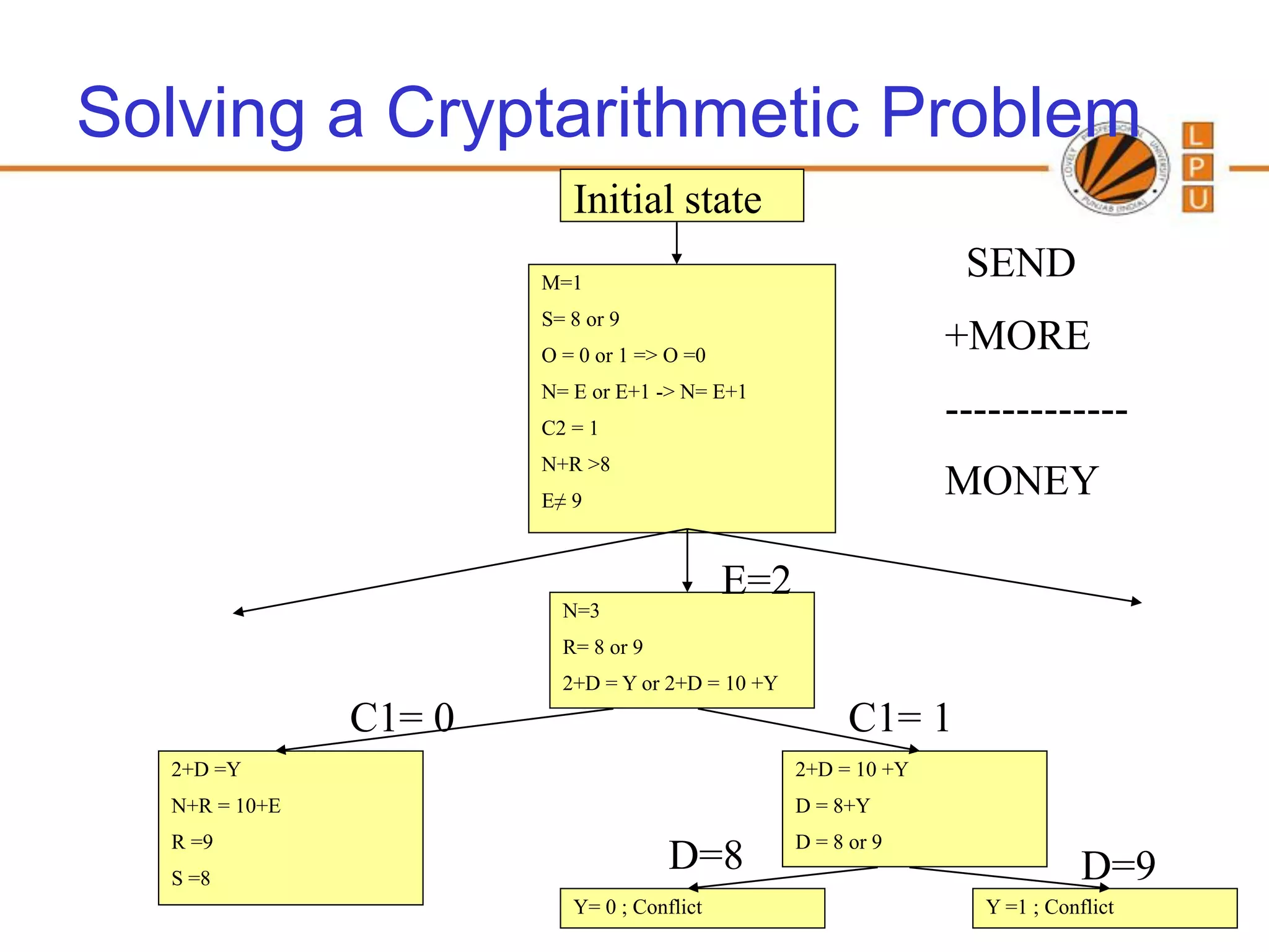 Solving a Cryptarithmetic Problem
                          Initial state
                       M=1
                                                                 SEND
                       S= 8 or 9
                       O = 0 or 1 => O =0
                                                                +MORE
                       N= E or E+1 -> N= E+1
                       C2 = 1
                                                                -------------
                       N+R >8
                       E≠ 9
                                                                MONEY

                                            E=2
                         N=3
                         R= 8 or 9
                         2+D = Y or 2+D = 10 +Y
               C1= 0                                    C1= 1
  2+D =Y                                          2+D = 10 +Y
  N+R = 10+E                                      D = 8+Y
  R =9                                            D = 8 or 9
  S =8
                                     D=8                                     D=9
                          Y= 0 ; Conflict                         Y =1 ; Conflict
 