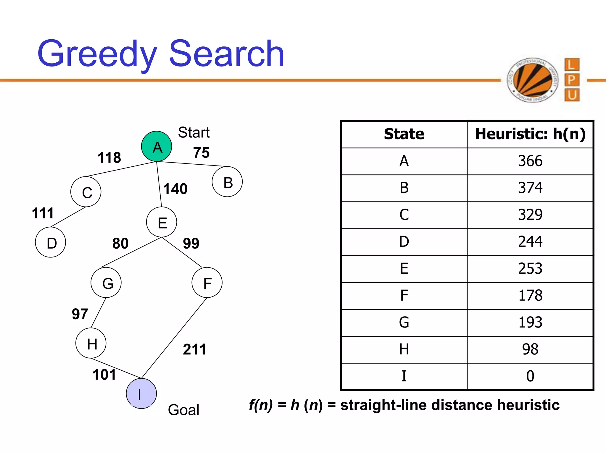 Greedy Search
                           Start                             State         Heuristic: h(n)
                      A      75
           118                                                 A                 366
                      140            B                         B                 374
       C
111                                                            C                 329
                      E
 D           80            99                                  D                 244
                                                               E                 253
            G                    F
                                                               F                 178
      97
                                                               G                 193
       H                   211                                 H                  98
           101                                                  I                 0
                  I
                          Goal           f(n) = h (n) = straight-line distance heuristic
 