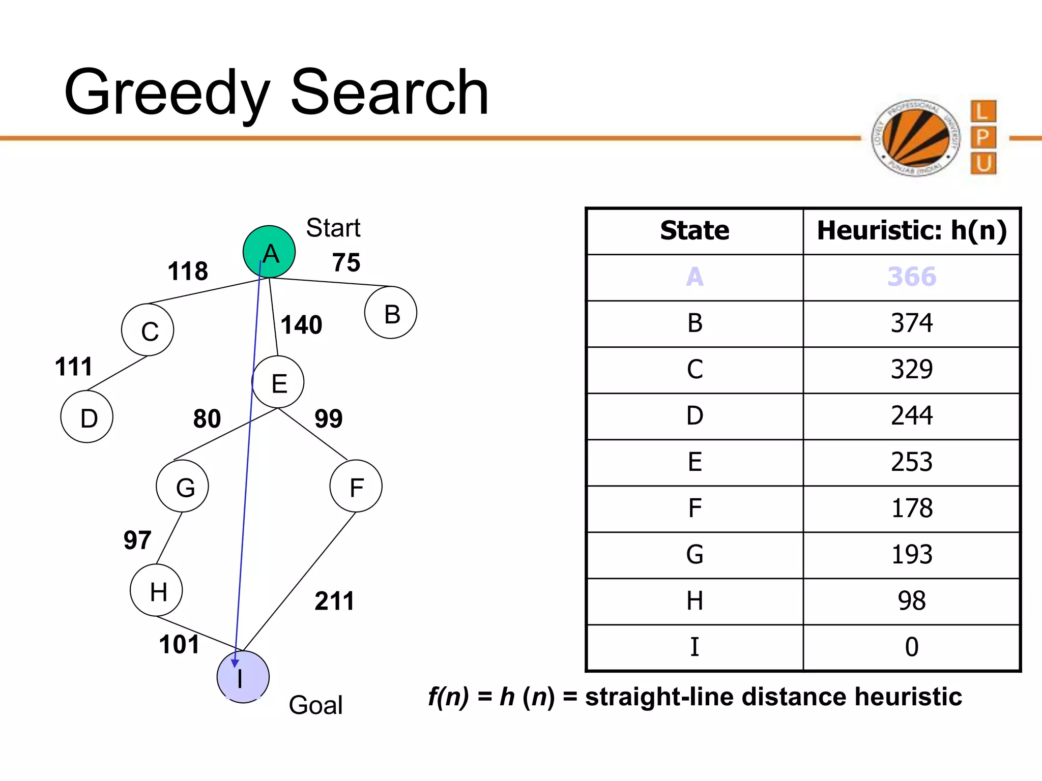 Greedy Search
                           Start                             State         Heuristic: h(n)
                      A      75
           118                                                 A                 366
                      140            B                         B                 374
       C
111                                                            C                 329
                      E
 D           80            99                                  D                 244
                                                               E                 253
            G                    F
                                                               F                 178
      97
                                                               G                 193
       H                   211                                 H                  98
           101                                                  I                 0
                  I
                          Goal           f(n) = h (n) = straight-line distance heuristic
 