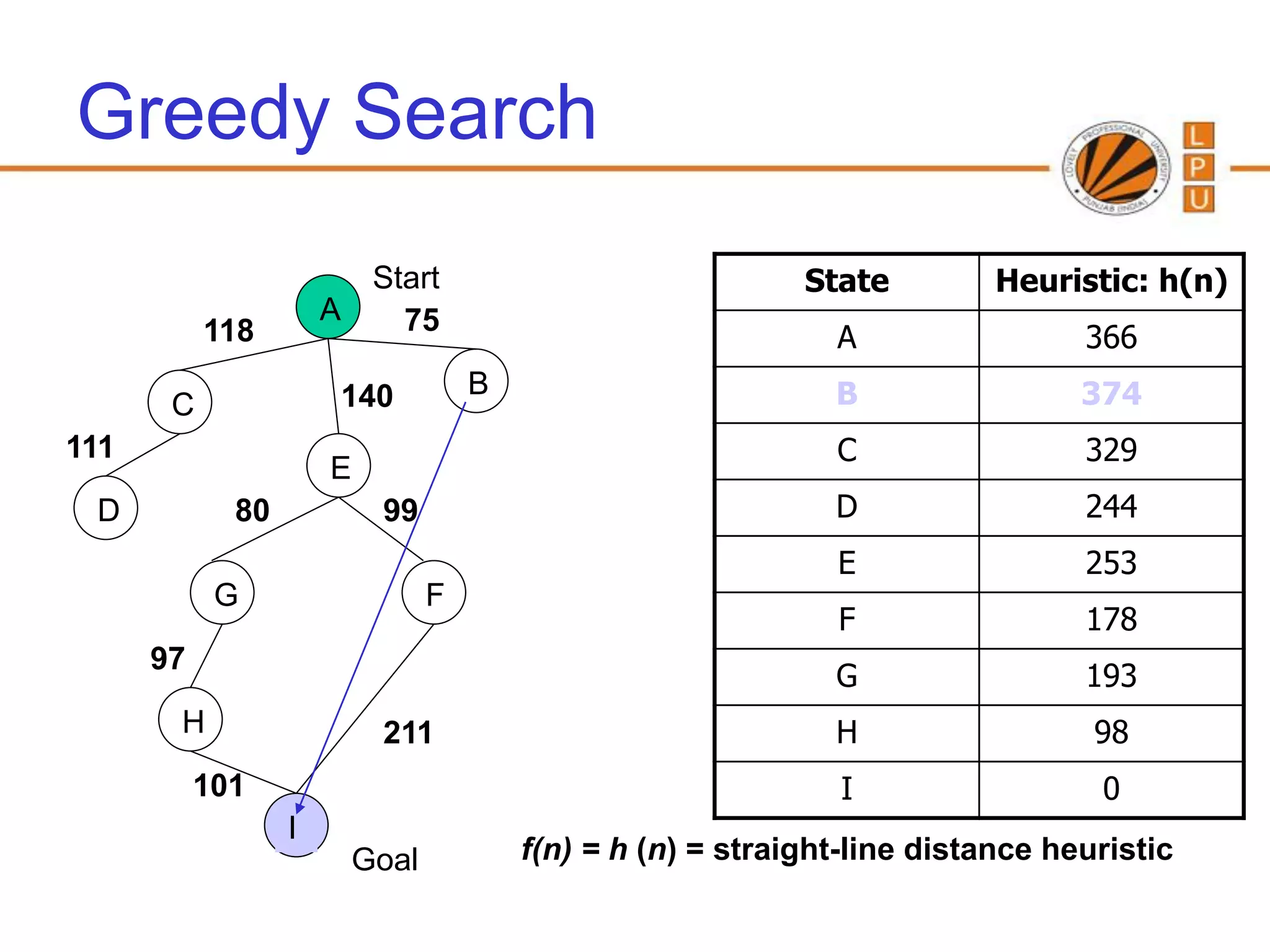 Greedy Search
                           Start                             State         Heuristic: h(n)
                      A      75
           118                                                 A                 366
                      140            B                         B                 374
       C
111                                                            C                 329
                      E
 D           80            99                                  D                 244
                                                               E                 253
            G                    F
                                                               F                 178
      97
                                                               G                 193
       H                   211                                 H                  98
           101                                                  I                 0
                  I
                          Goal           f(n) = h (n) = straight-line distance heuristic
 