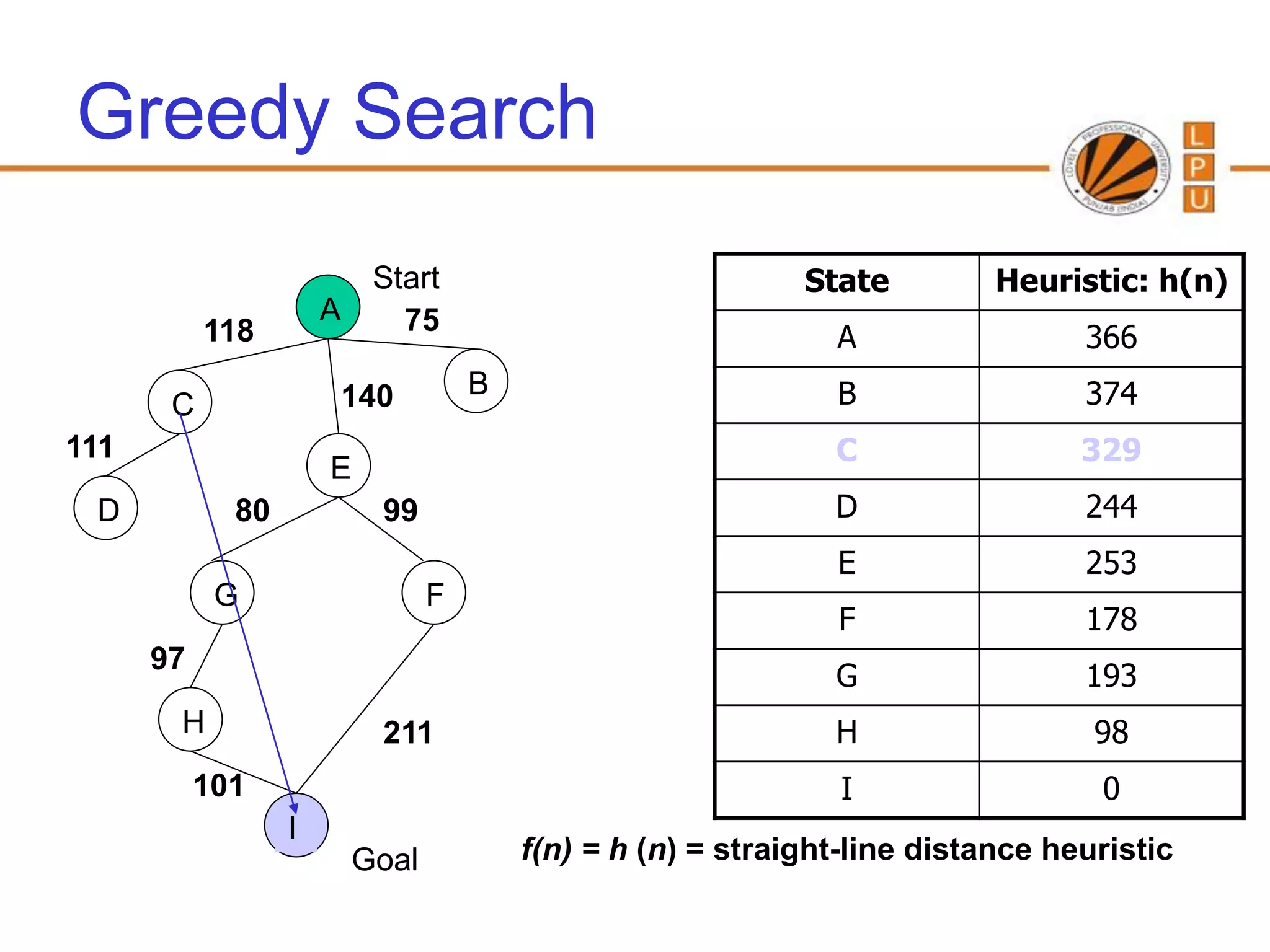 Greedy Search
                           Start                             State         Heuristic: h(n)
                      A      75
           118                                                 A                 366
                      140            B                         B                 374
       C
111                                                            C                 329
                      E
 D           80            99                                  D                 244
                                                               E                 253
            G                    F
                                                               F                 178
      97
                                                               G                 193
       H                   211                                 H                  98
           101                                                  I                 0
                  I
                          Goal           f(n) = h (n) = straight-line distance heuristic
 