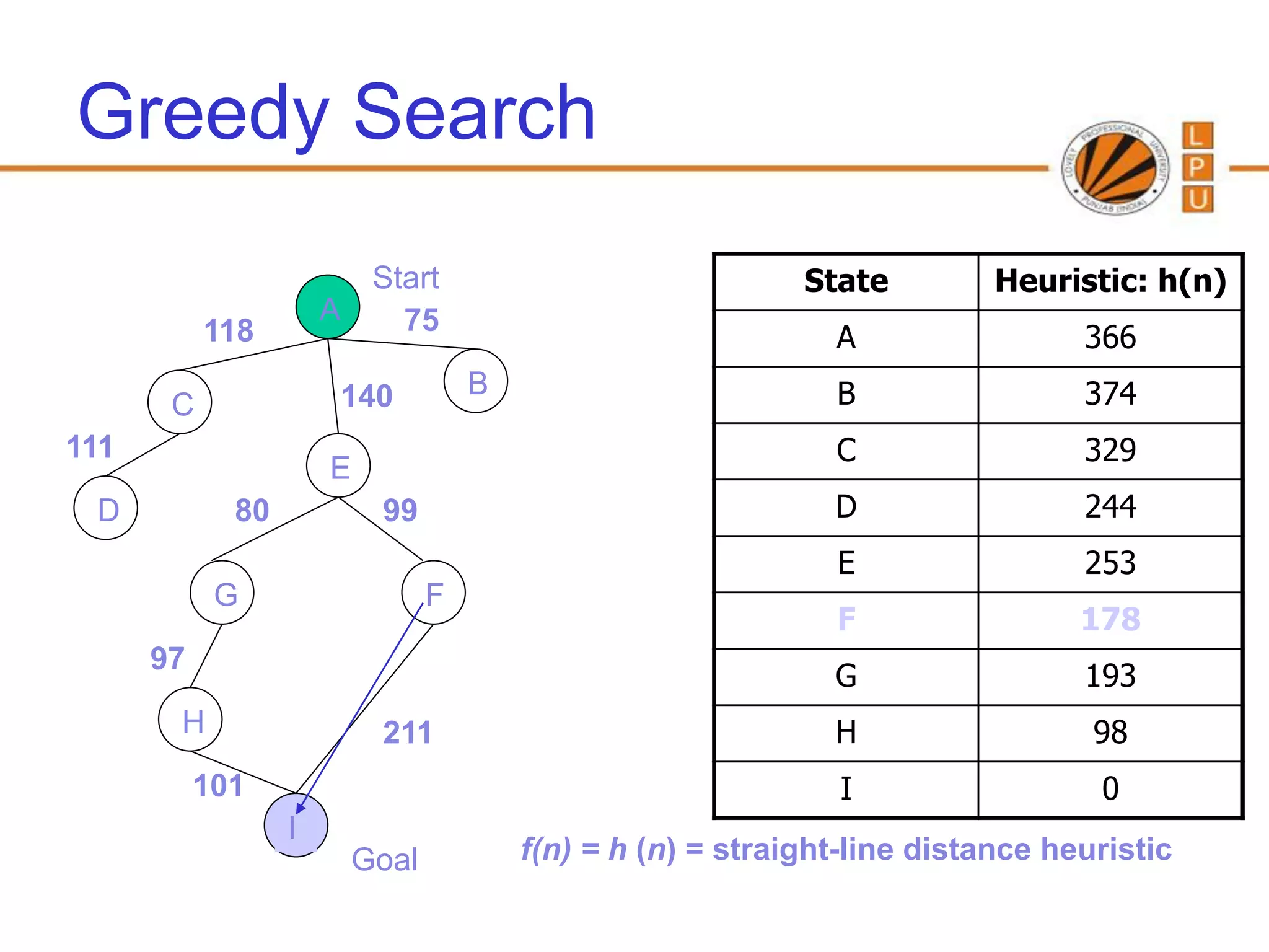 Greedy Search
                           Start                             State         Heuristic: h(n)
                      A      75
           118                                                 A                 366
                      140            B                         B                 374
       C
111                                                            C                 329
                      E
 D           80            99                                  D                 244
                                                               E                 253
            G                    F
                                                               F                 178
      97
                                                               G                 193
       H                   211                                 H                  98
           101                                                  I                 0
                  I
                          Goal           f(n) = h (n) = straight-line distance heuristic
 