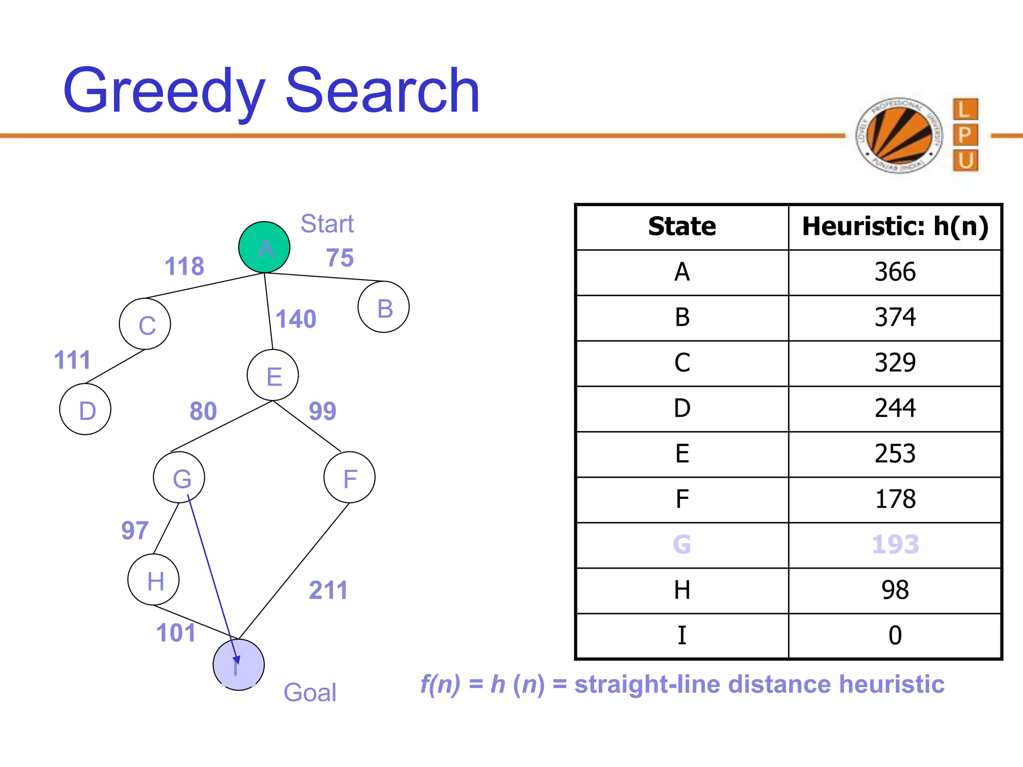Greedy Search
                           Start                             State         Heuristic: h(n)
                      A      75
           118                                                 A                 366
                      140            B                         B                 374
       C
111                                                            C                 329
                      E
 D           80            99                                  D                 244
                                                               E                 253
            G                    F
                                                               F                 178
      97
                                                               G                 193
       H                   211                                 H                  98
           101                                                  I                 0
                  I
                          Goal           f(n) = h (n) = straight-line distance heuristic
 