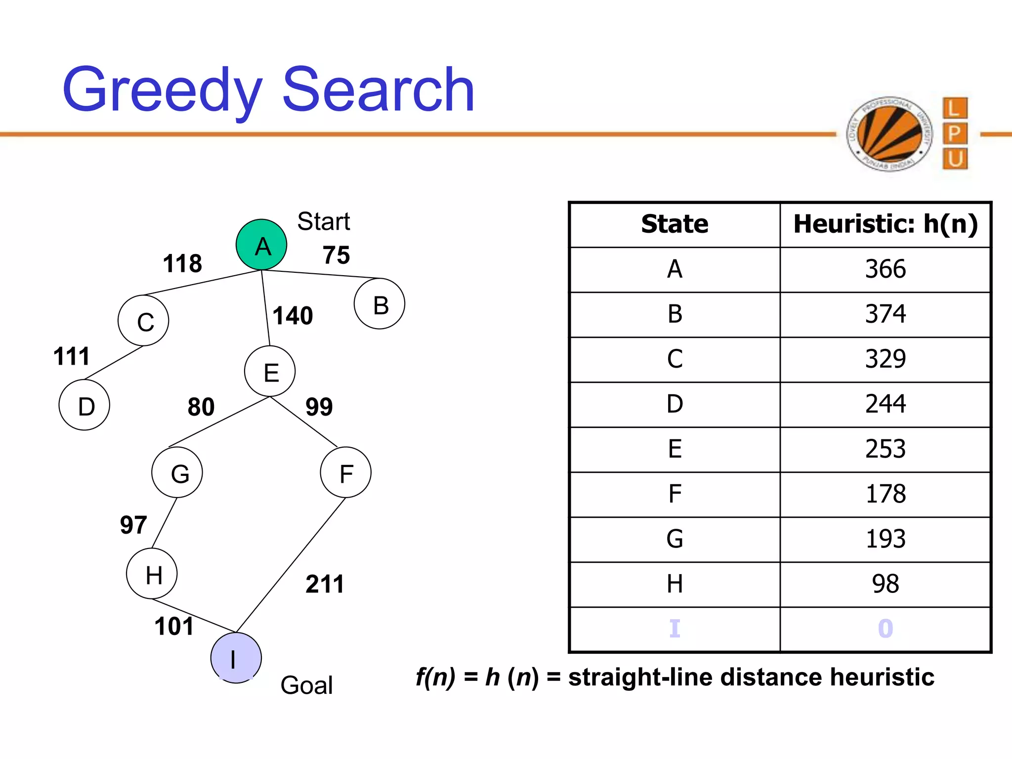 Greedy Search
                           Start                             State         Heuristic: h(n)
                      A      75
           118                                                 A                 366
                      140            B                         B                 374
       C
111                                                            C                 329
                      E
 D           80            99                                  D                 244
                                                               E                 253
            G                    F
                                                               F                 178
      97
                                                               G                 193
       H                   211                                 H                  98
           101                                                 I                  0
                  I
                          Goal           f(n) = h (n) = straight-line distance heuristic
 