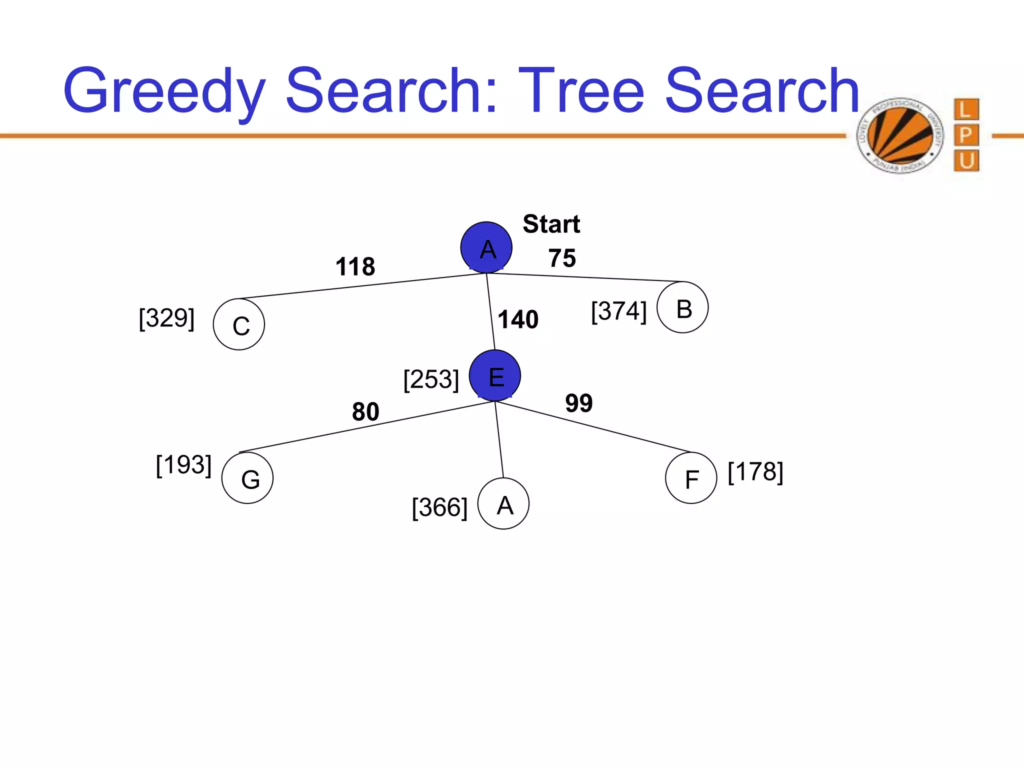 Greedy Search: Tree Search
                               Start
                             A   75
               118

  [329]                       140      [374]   B
           C

                     [253]   E
                80                  99

   [193]                                           [178]
           G                                   F
                     [366]    A
 