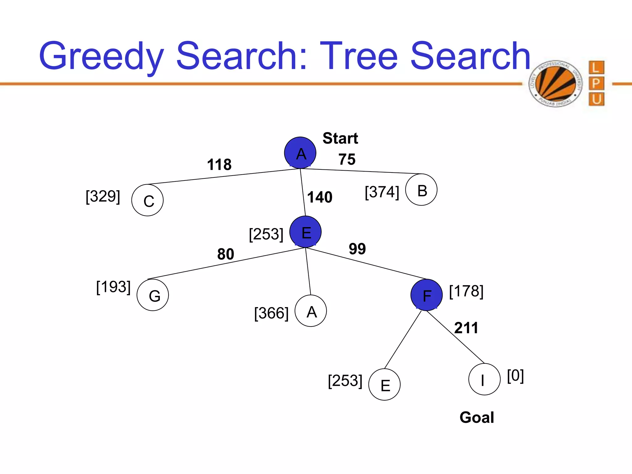 Greedy Search: Tree Search
                               Start
                             A   75
               118

  [329]                       140         [374]   B
           C

                     [253]   E
                80                   99

   [193]                                              [178]
           G                                      F
                     [366]    A
                                                      211


                                  [253]                     I   [0]
                                            E

                                                       Goal
 