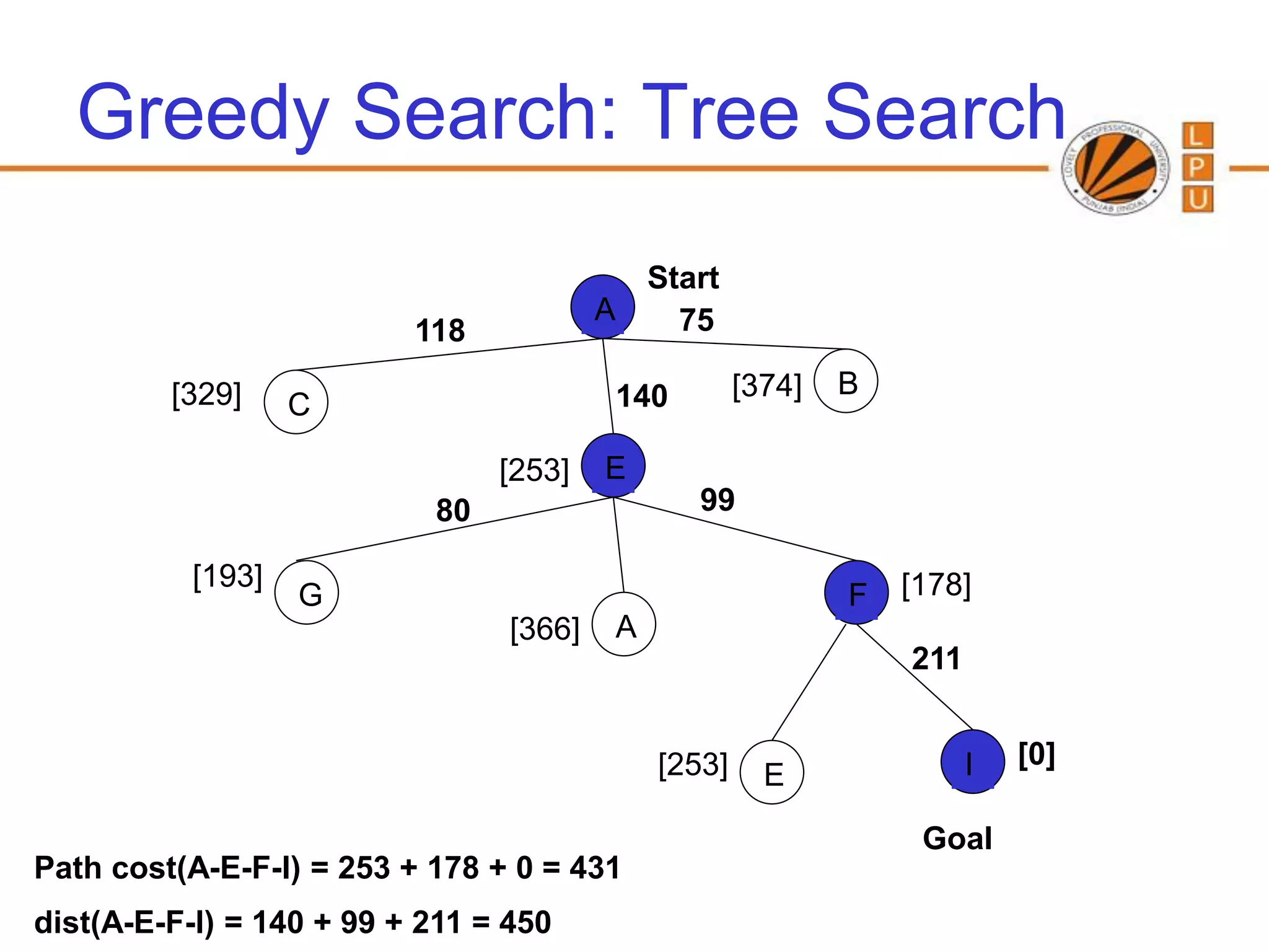 Greedy Search: Tree Search
                                           Start
                                         A   75
                          118

         [329]                            140         [374]   B
                   C

                                [253]    E
                           80                    99

           [193]                                                  [178]
                   G                                          F
                                 [366]    A
                                                                  211


                                              [253]                     I   [0]
                                                        E

                                                                   Goal
Path cost(A-E-F-I) = 253 + 178 + 0 = 431
dist(A-E-F-I) = 140 + 99 + 211 = 450
 
