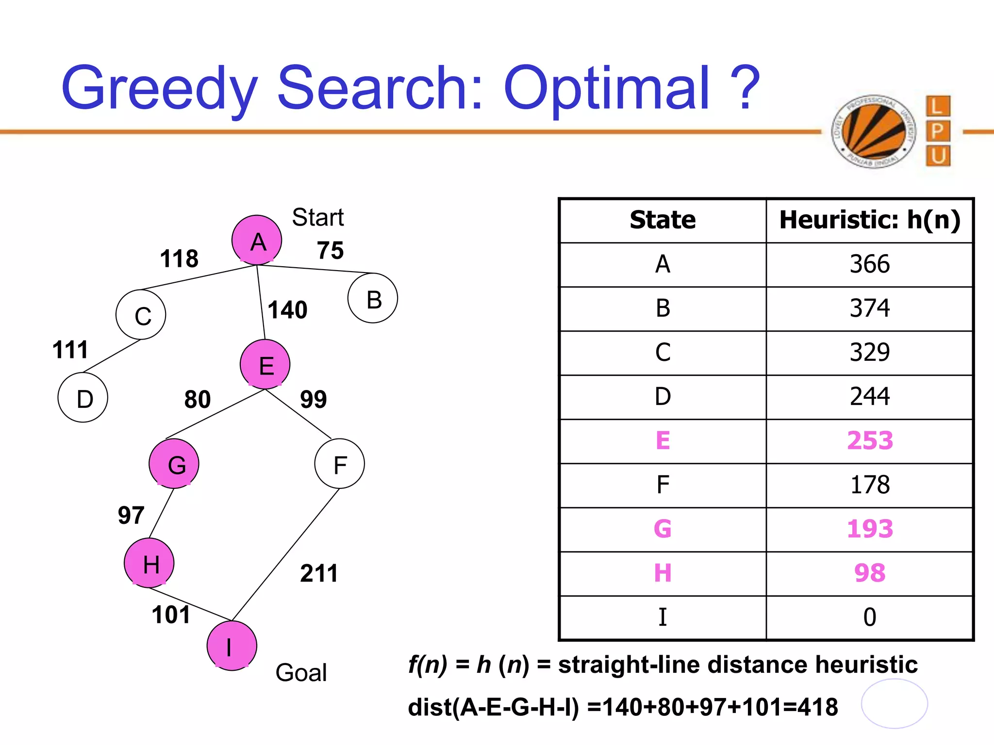 Greedy Search: Optimal ?
                           Start                             State         Heuristic: h(n)
                      A      75
           118                                                 A                 366
                      140            B                         B                 374
       C
111                                                            C                 329
                      E
 D           80            99                                  D                 244
                                                               E                 253
            G                    F
                                                               F                 178
      97
                                                               G                 193
       H                   211                                 H                  98
           101                                                  I                 0
                  I
                          Goal           f(n) = h (n) = straight-line distance heuristic
                                         dist(A-E-G-H-I) =140+80+97+101=418
 
