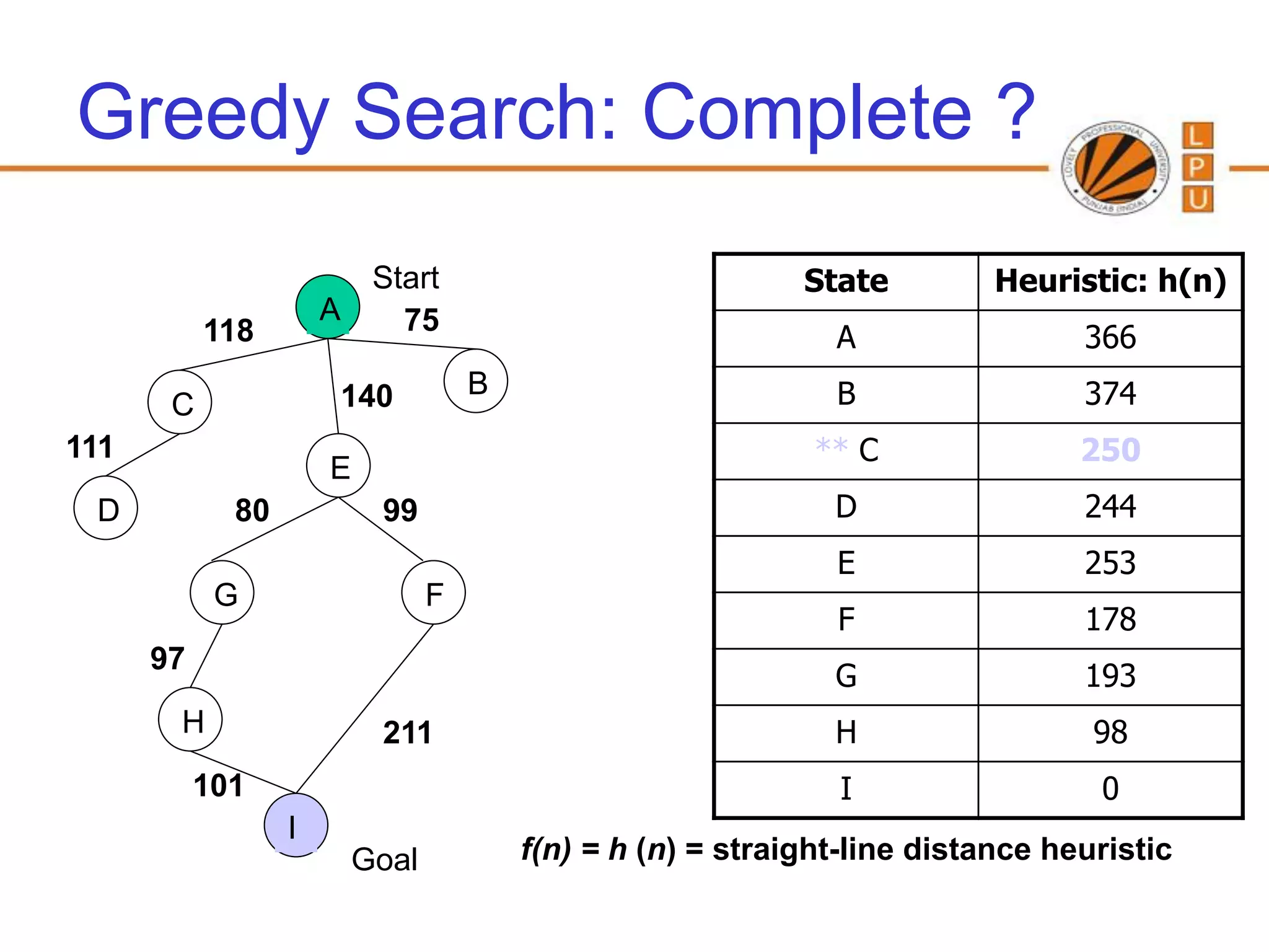 Greedy Search: Complete ?
                           Start                             State         Heuristic: h(n)
                      A      75
           118                                                 A                 366
                      140            B                         B                 374
       C
111                                                           ** C               250
                      E
 D           80            99                                  D                 244
                                                               E                 253
            G                    F
                                                               F                 178
      97
                                                               G                 193
       H                   211                                 H                  98
           101                                                  I                 0
                  I
                          Goal           f(n) = h (n) = straight-line distance heuristic
 