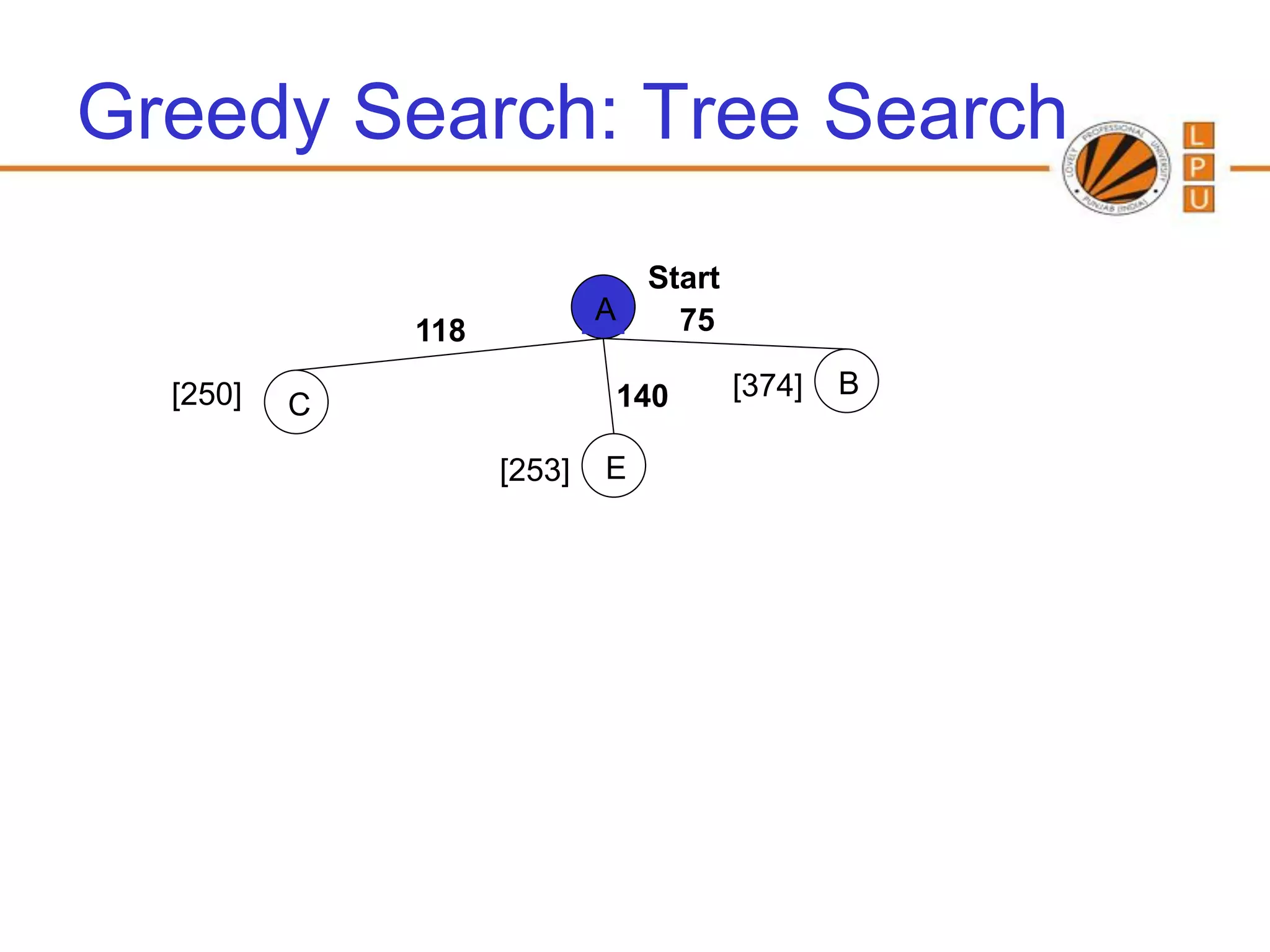 Greedy Search: Tree Search
                              Start
                            A   75
              118

  [250]                      140      [374]   B
          C

                    [253]   E
 