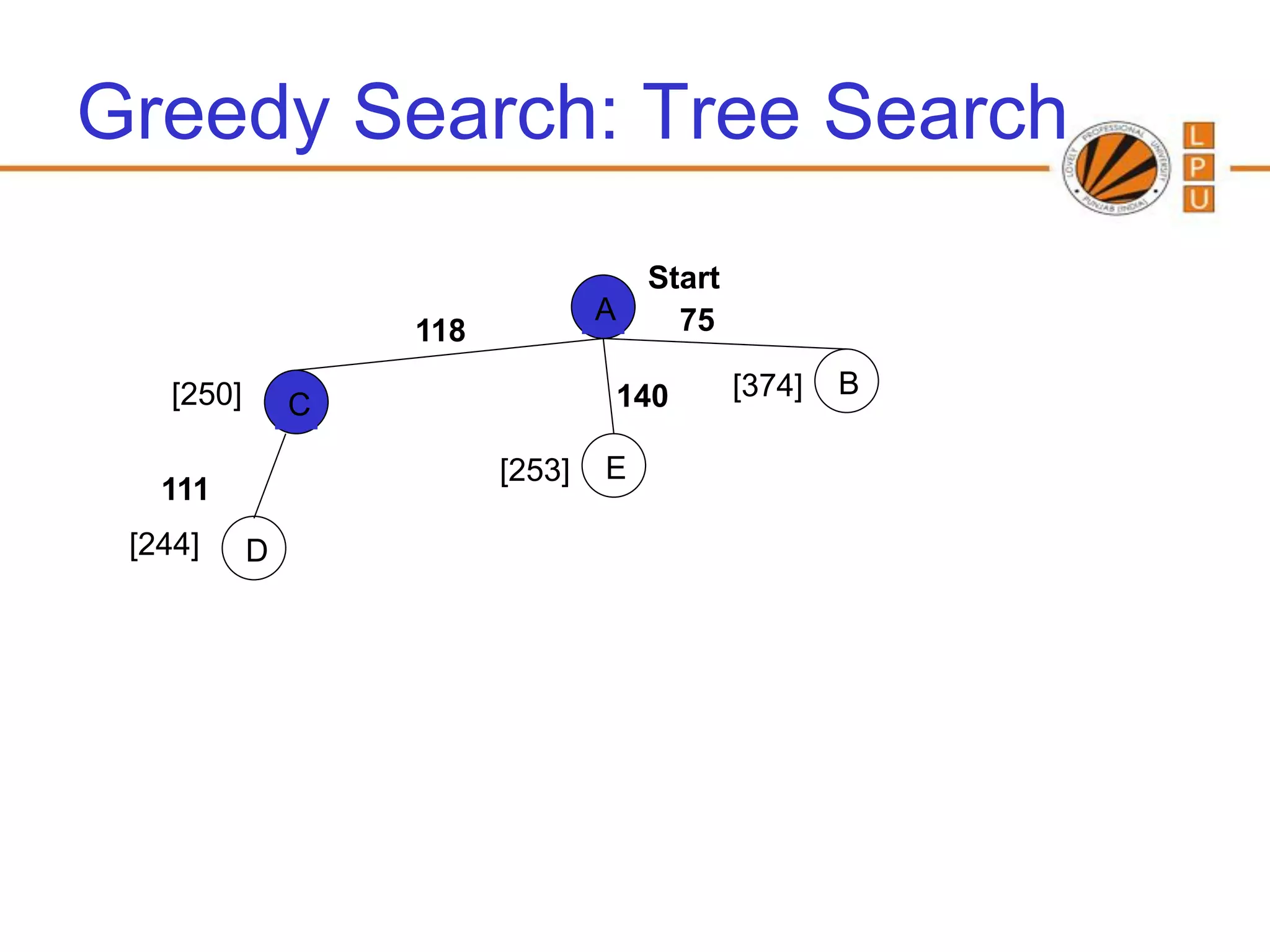 Greedy Search: Tree Search
                                    Start
                                  A   75
                    118

    [250]                          140      [374]   B
                C

                          [253]   E
   111
 [244]      D
 