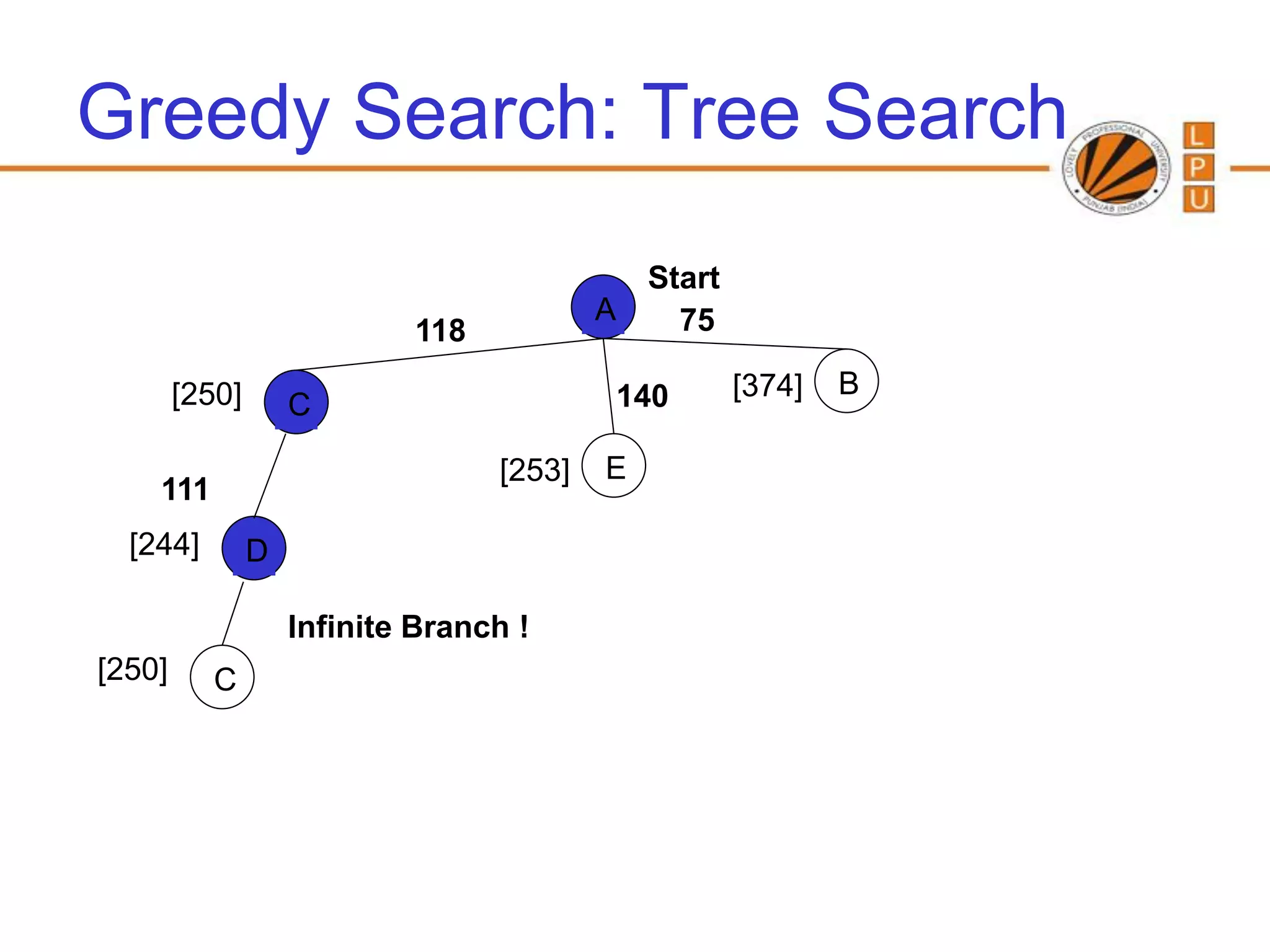 Greedy Search: Tree Search
                                            Start
                                          A   75
                            118

        [250]                              140      [374]   B
                    C

                                  [253]   E
    111
  [244]         D

                    Infinite Branch !
[250]      C
 