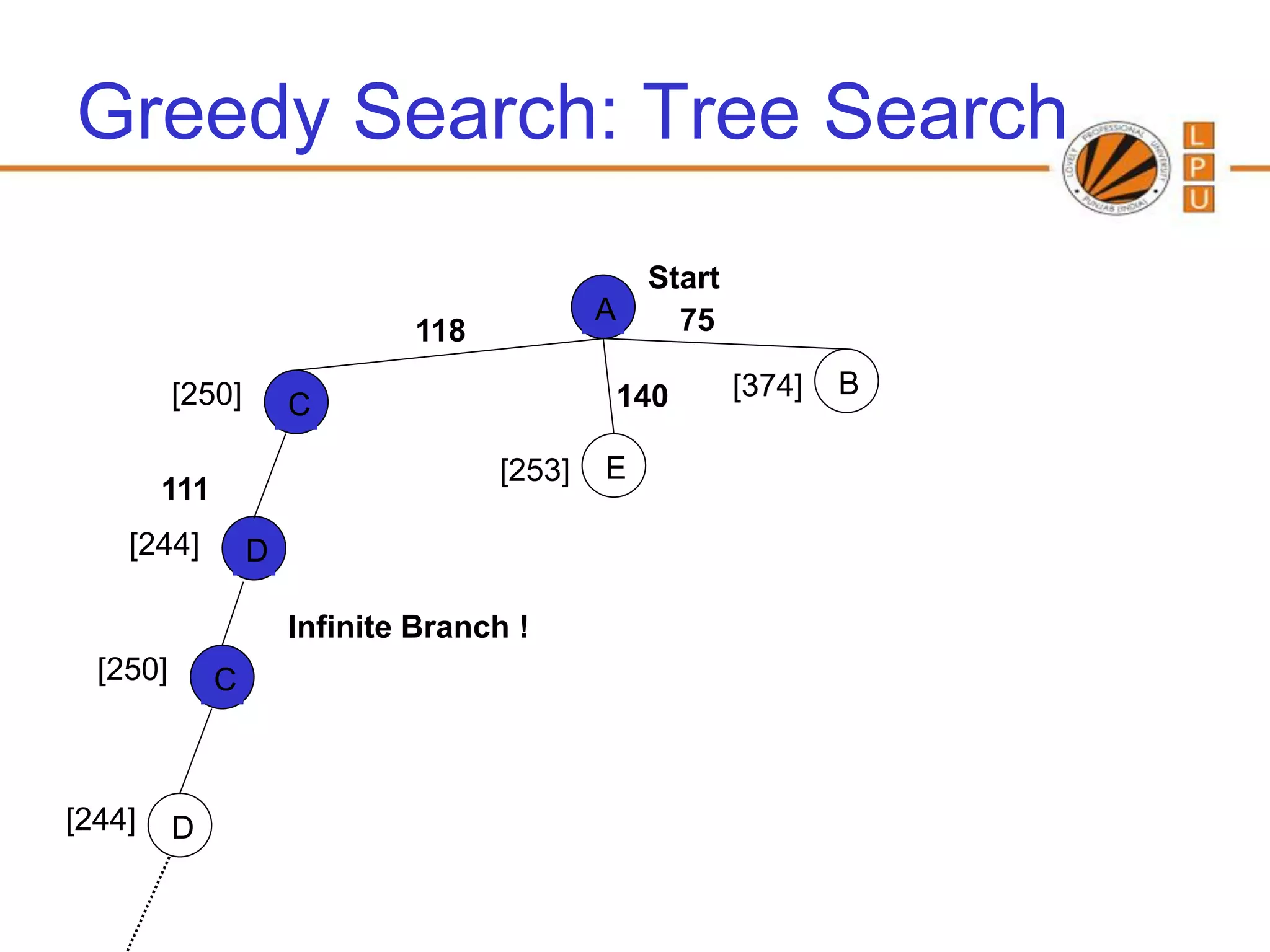 Greedy Search: Tree Search
                                              Start
                                            A   75
                              118

          [250]                              140      [374]   B
                      C

                                    [253]   E
        111
    [244]         D

                      Infinite Branch !
  [250]       C



[244]     D
 