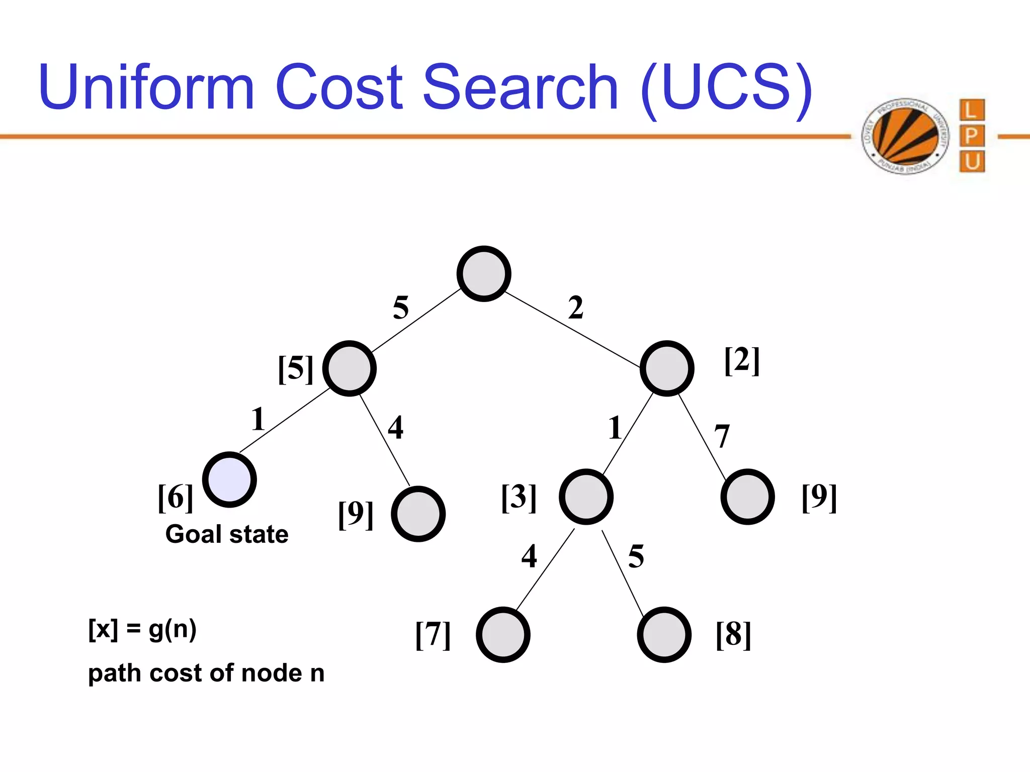 Uniform Cost Search (UCS)


                              5               2
                  [5]                                     [2]
              1               4                   1       7
       [6]                              [3]                     [9]
                        [9]
        Goal state
                                         4            5

 [x] = g(n)                       [7]                     [8]
 path cost of node n
 