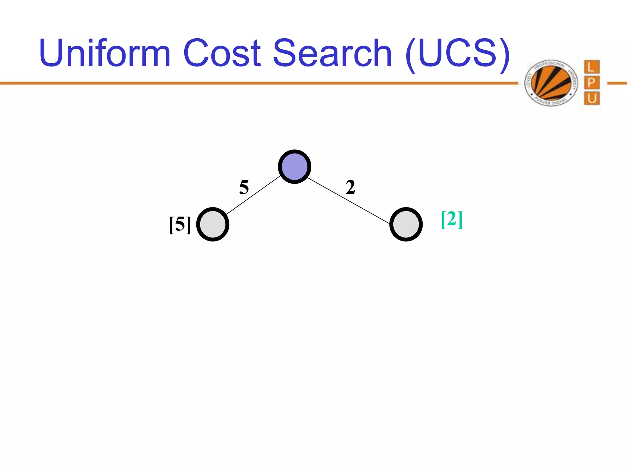 Uniform Cost Search (UCS)


            5   2
      [5]            [2]
 