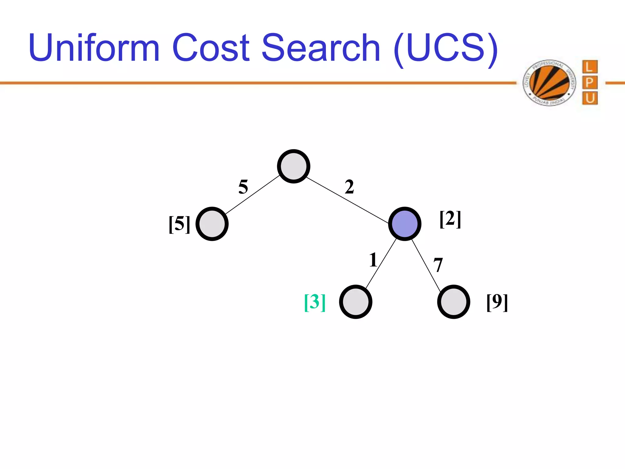 Uniform Cost Search (UCS)


             5         2
       [5]                     [2]

                           1   7
                 [3]                 [9]
 