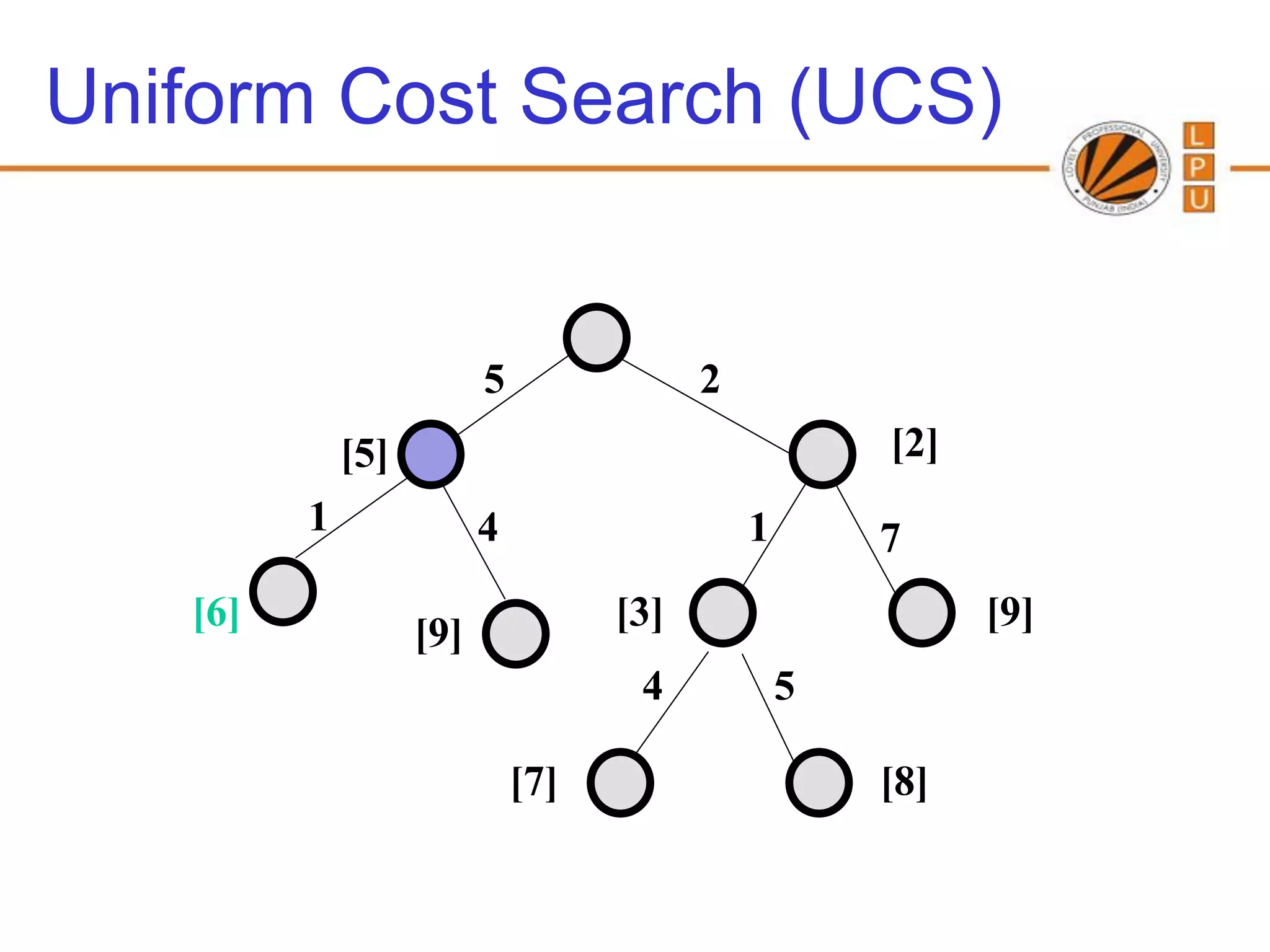 Uniform Cost Search (UCS)


                         5               2
             [5]                                     [2]
         1               4                   1       7
   [6]                             [3]                     [9]
                   [9]
                                    4            5

                             [7]                     [8]
 