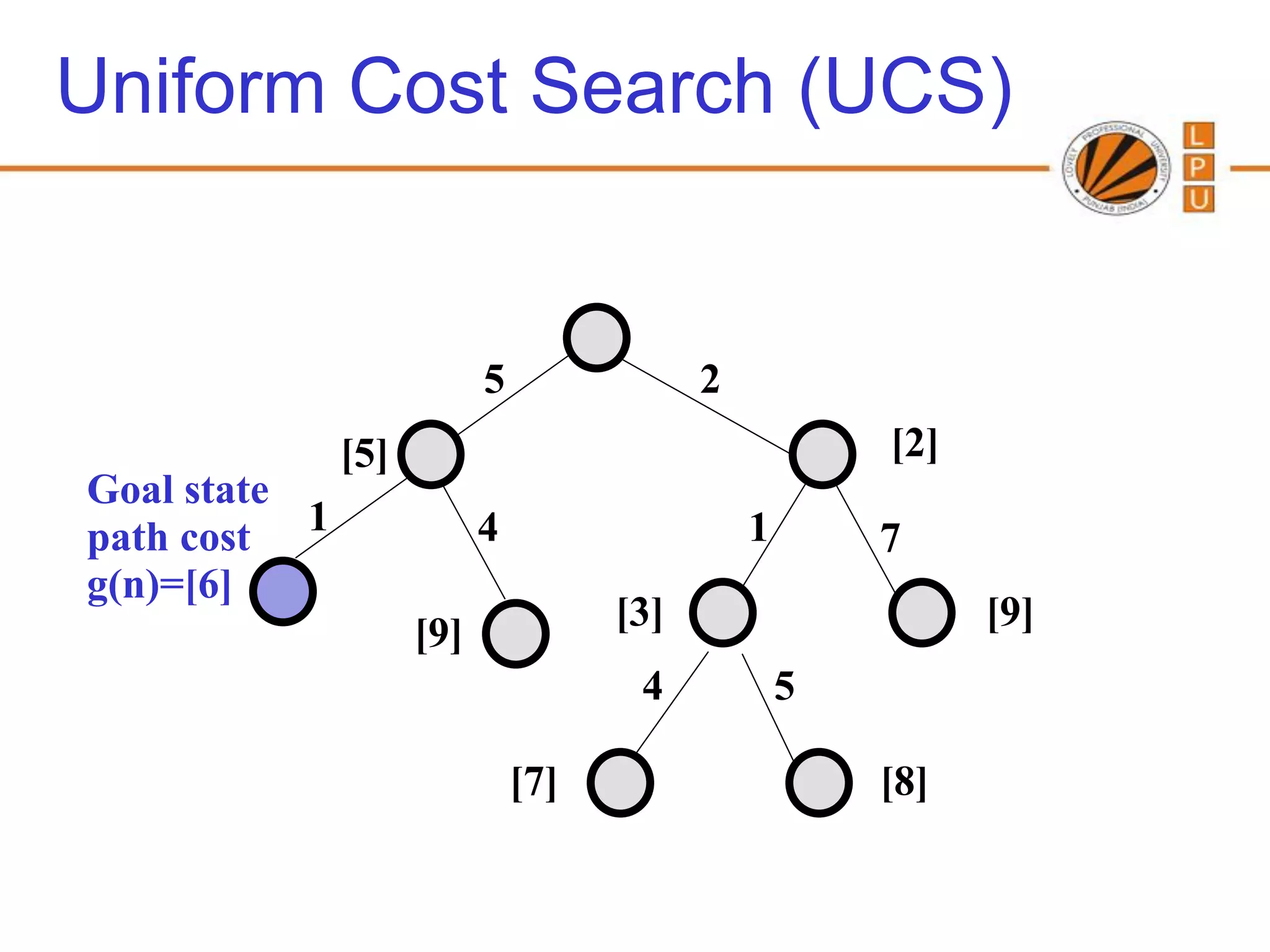 Uniform Cost Search (UCS)


                          5               2
              [5]                                     [2]
Goal state
path cost 1               4                   1       7
g(n)=[6]
                                    [3]                     [9]
                    [9]
                                     4            5

                              [7]                     [8]
 