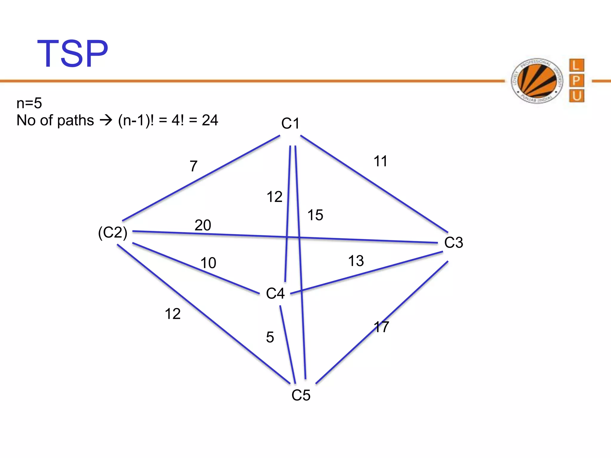TSP
n=5
No of paths  (n-1)! = 4! = 24         C1

                          7                           11

                                   12
                                            15
            (C2)          20
                                                           C3
                              10                 13

                                   C4
                     12
                                                      17
                                   5


                                        C5
 