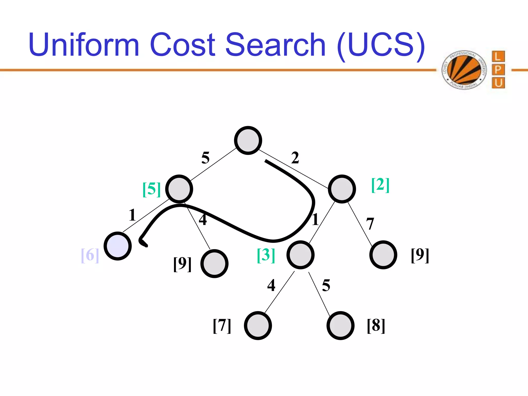Uniform Cost Search (UCS)


                         5               2
             [5]                                     [2]
         1               4                   1       7
   [6]                             [3]                     [9]
                   [9]
                                    4            5

                             [7]                     [8]
 
