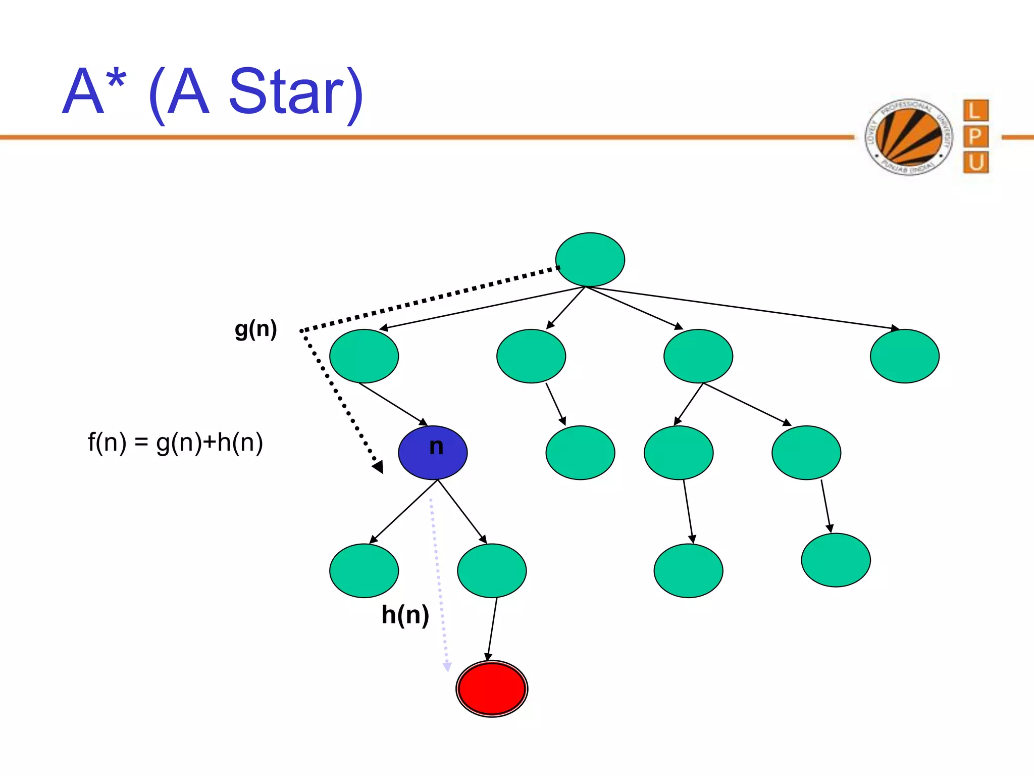 A* (A Star)


             g(n)




f(n) = g(n)+h(n)       n




                    h(n)
 