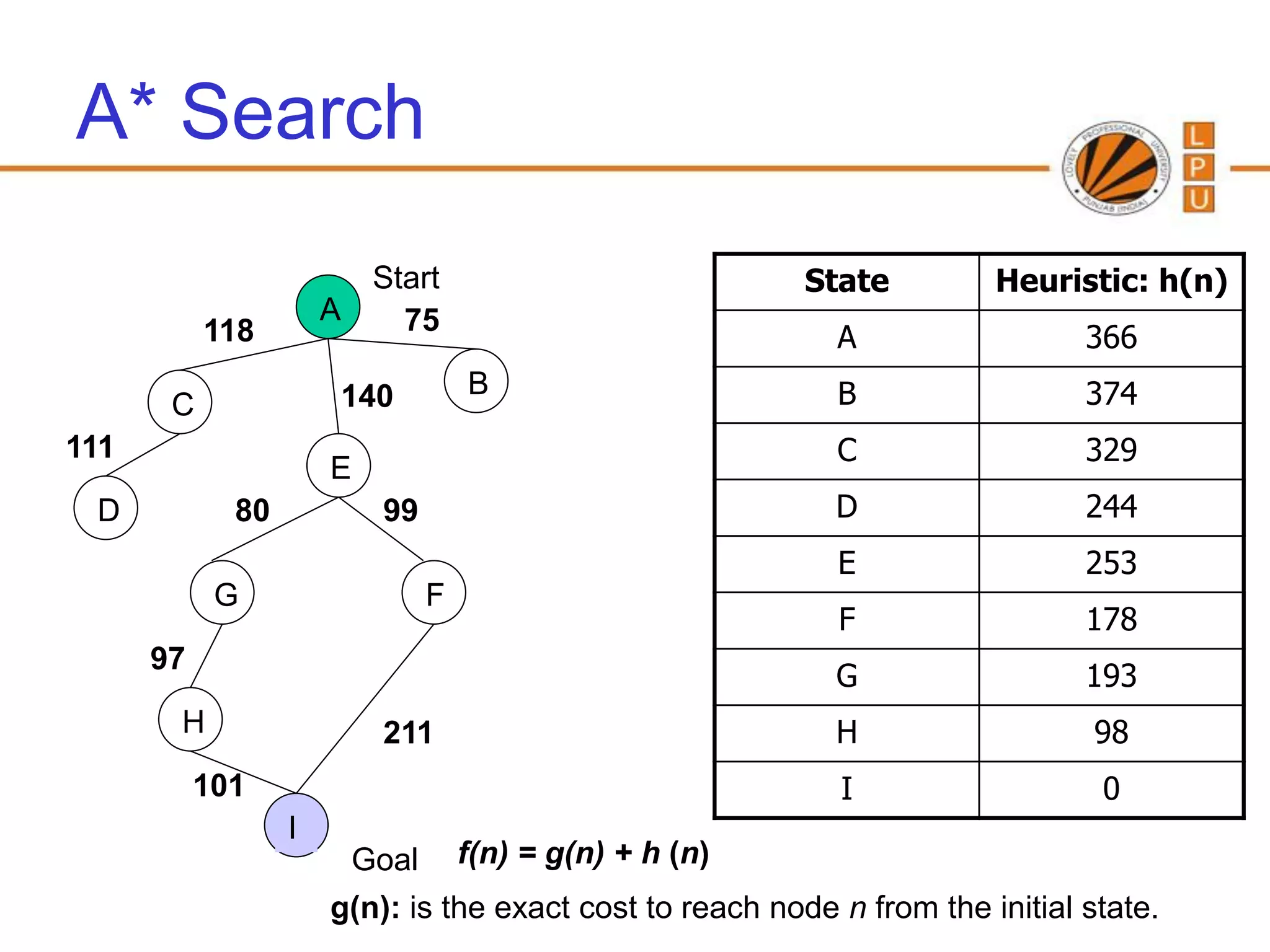 A* Search
                           Start                           State        Heuristic: h(n)
                      A      75
           118                                              A                  366
                      140            B                      B                  374
       C
111                                                         C                  329
                      E
 D           80            99                               D                  244
                                                            E                  253
            G                    F
                                                             F                 178
      97
                                                            G                  193
       H                   211                              H                   98
           101                                               I                  0
                  I
                          Goal       f(n) = g(n) + h (n)
                      g(n): is the exact cost to reach node n from the initial state.
 