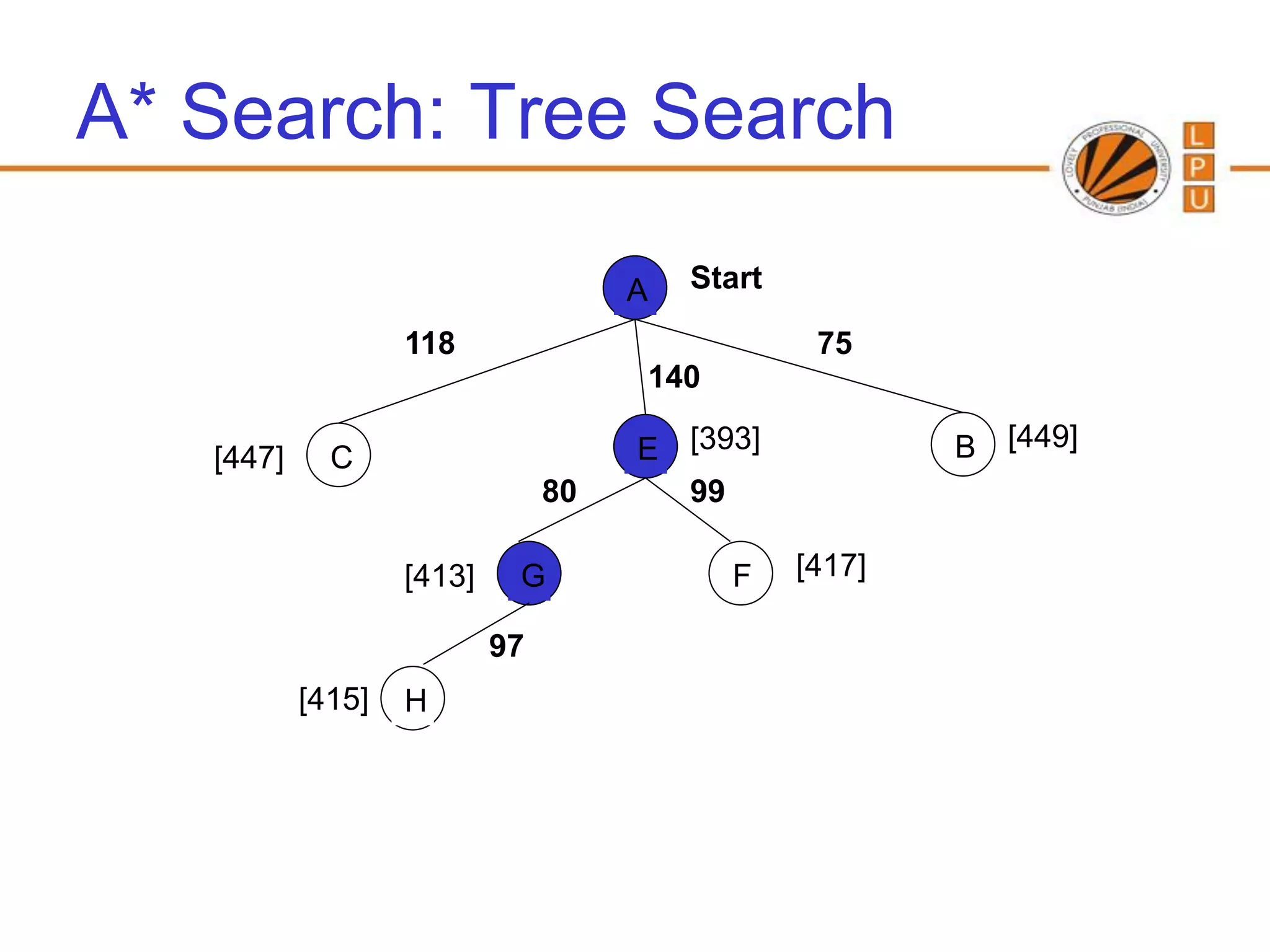 A* Search: Tree Search

                                     A   Start

                   118                            75
                                     140

   [447]     C                       E [393]             B [449]
                                80     99

                   [413]    G              F     [417]

                           97
           [415]   H
 