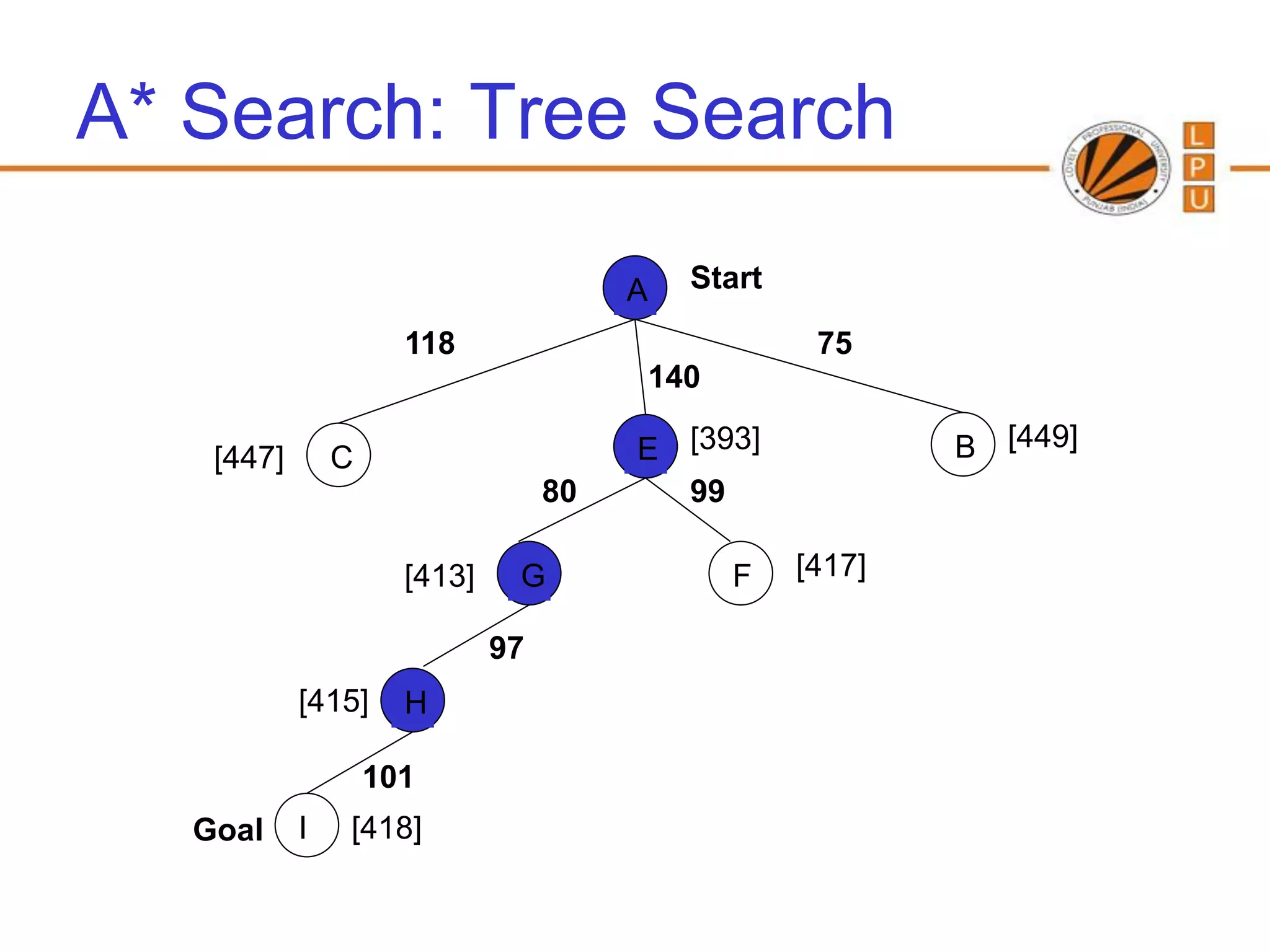 A* Search: Tree Search

                                        A   Start

                      118                            75
                                        140

    [447]       C                       E [393]             B [449]
                                   80     99

                      [413]    G              F     [417]

                              97
            [415]     H

                    101
   Goal     I   [418]
 