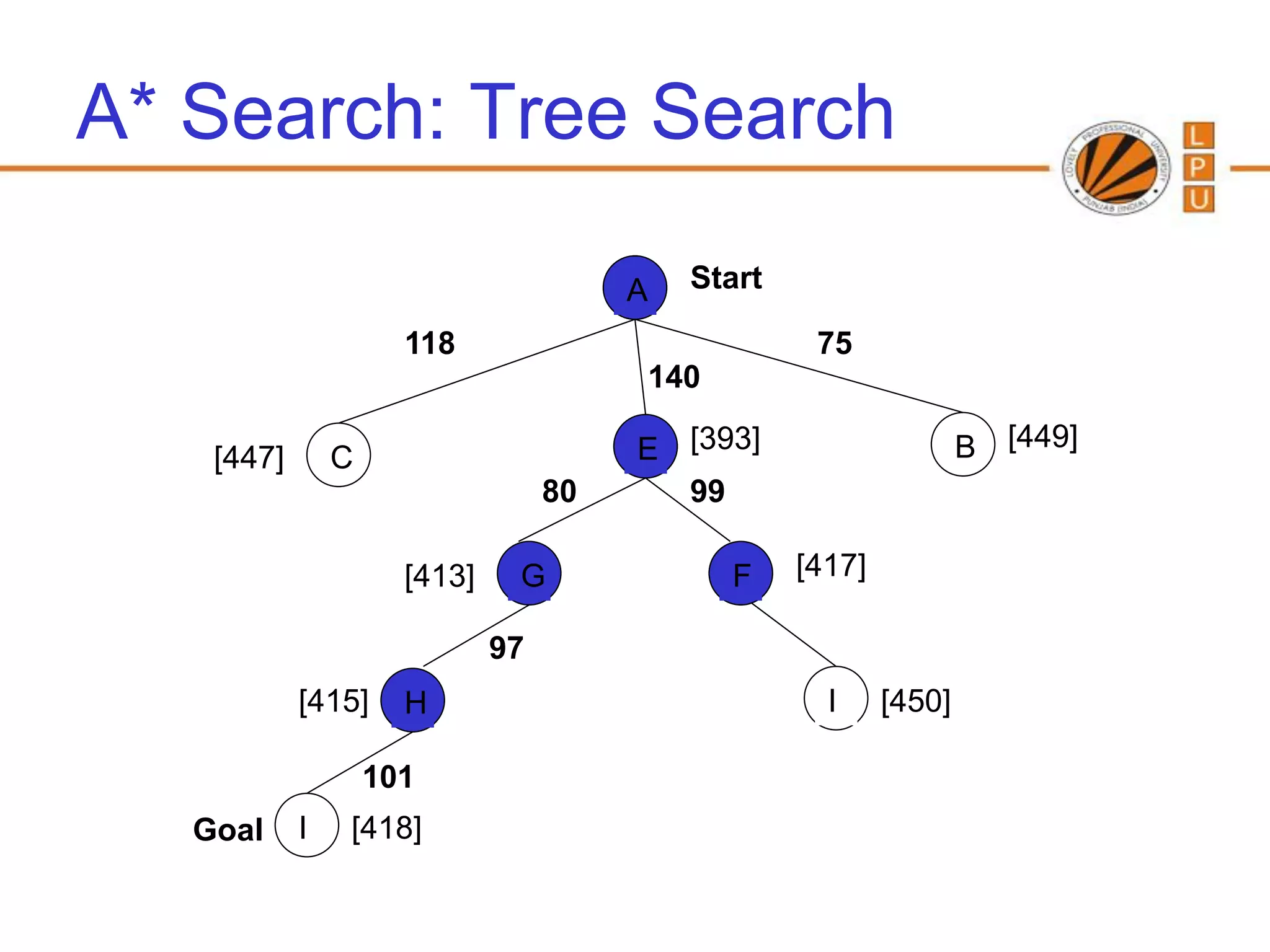 A* Search: Tree Search

                                        A   Start

                      118                            75
                                        140

    [447]       C                       E [393]                     B [449]
                                   80     99

                      [413]    G              F     [417]

                              97
            [415]     H                               I     [450]

                    101
   Goal     I   [418]
 