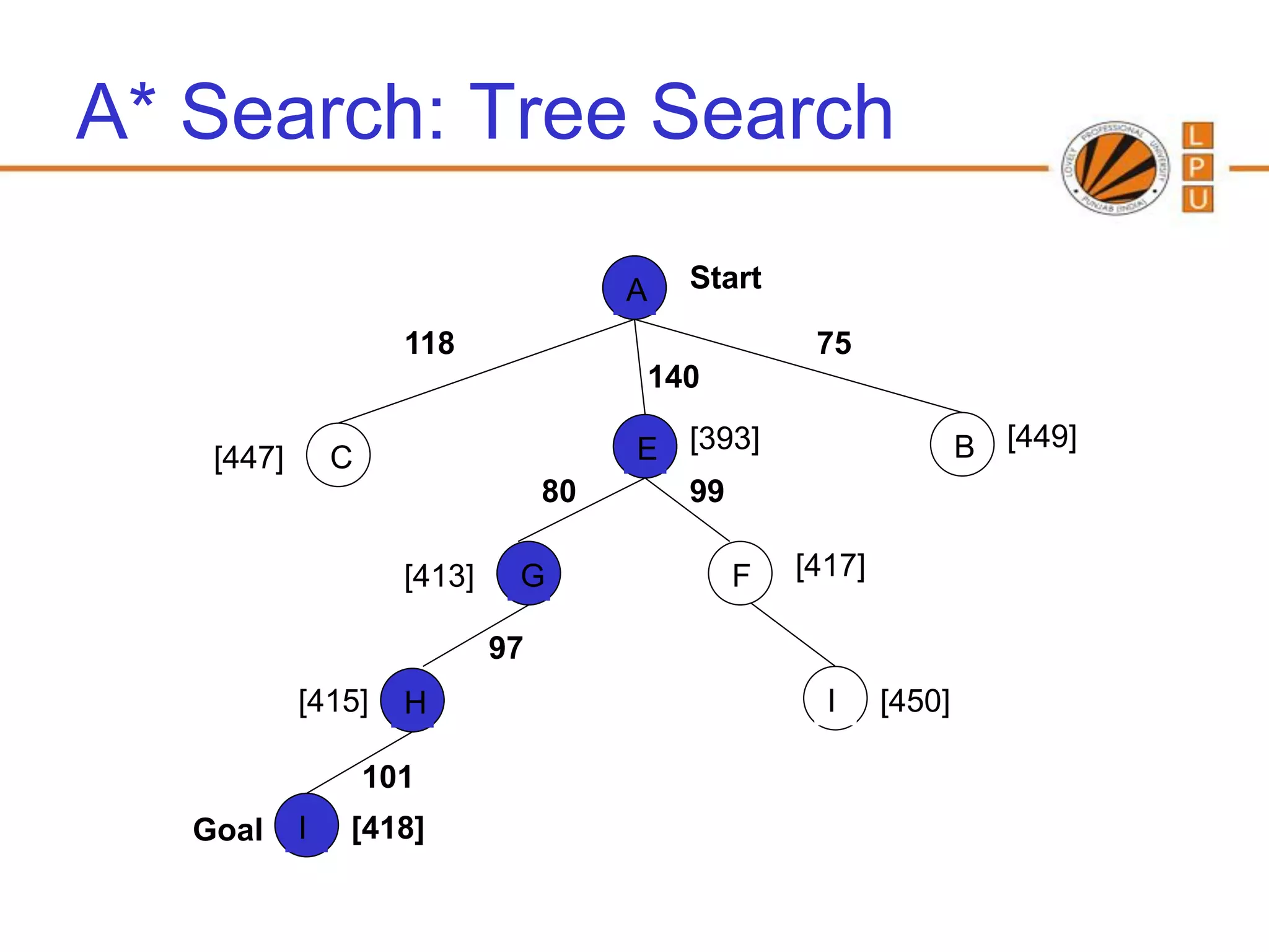 A* Search: Tree Search

                                        A   Start

                      118                            75
                                        140

    [447]       C                       E [393]                     B [449]
                                   80     99

                      [413]    G              F     [417]

                              97
            [415]     H                               I     [450]

                    101
   Goal     I   [418]
 