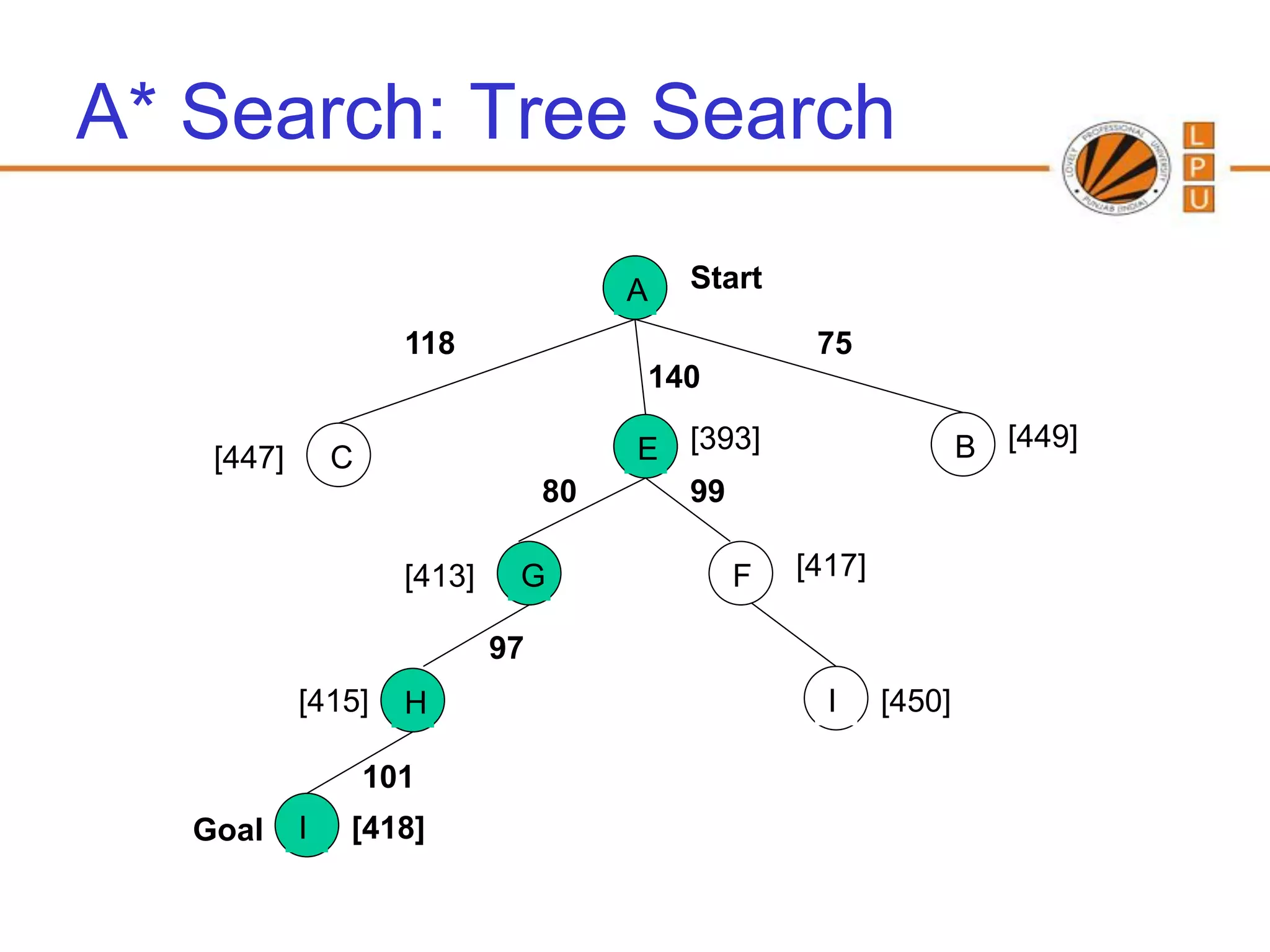 A* Search: Tree Search

                                        A   Start

                      118                            75
                                        140

    [447]       C                       E [393]                     B [449]
                                   80     99

                      [413]    G              F     [417]

                              97
            [415]     H                               I     [450]

                    101
   Goal     I   [418]
 