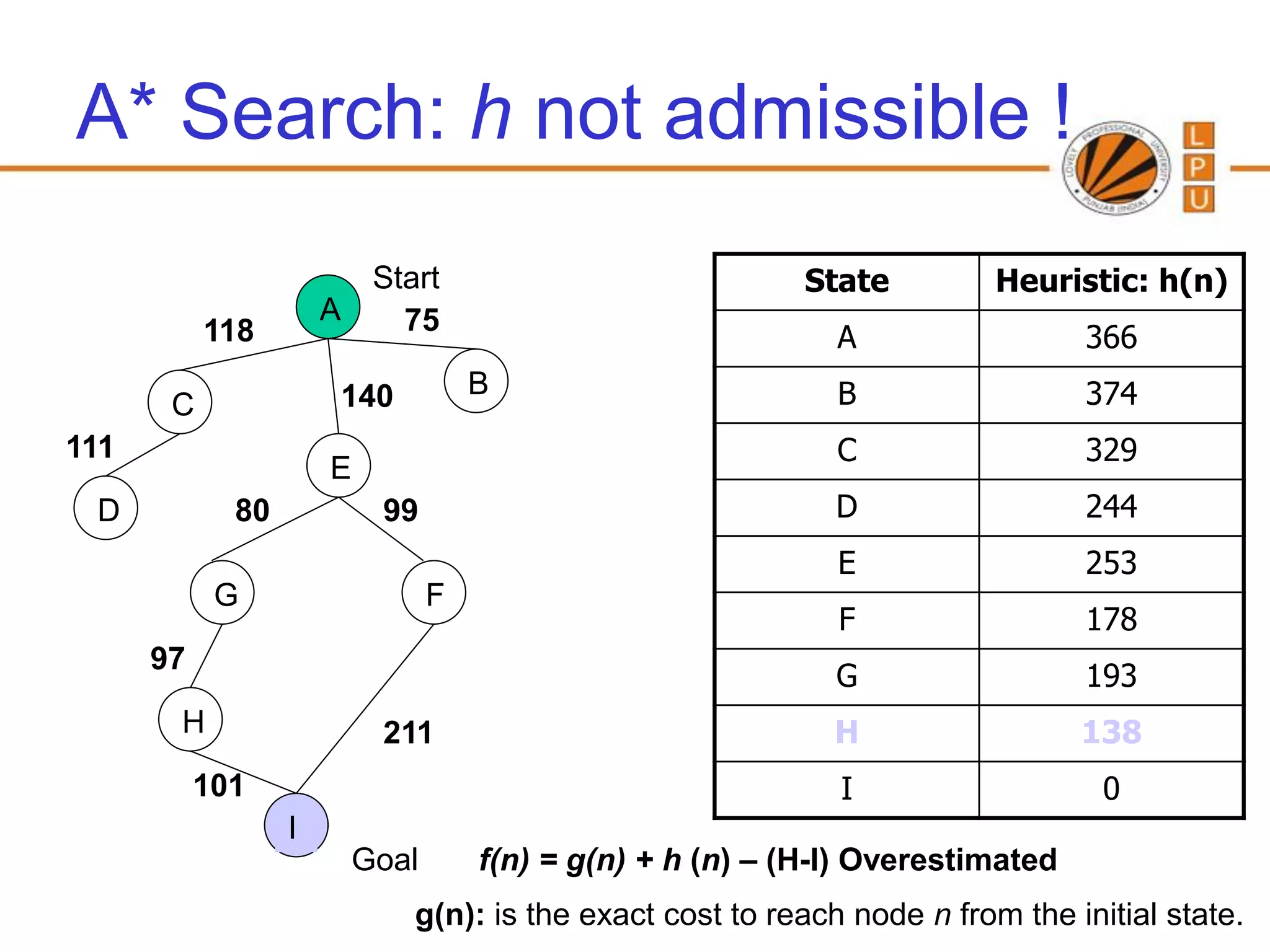 A* Search: h not admissible !
                           Start                            State         Heuristic: h(n)
                      A      75
           118                                                A                  366
                      140            B                        B                  374
       C
111                                                           C                  329
                      E
 D           80            99                                 D                  244
                                                              E                  253
            G                    F
                                                              F                  178
      97
                                                              G                  193
       H                   211                                H                  138
           101                                                I                   0
                  I
                          Goal       f(n) = g(n) + h (n) – (H-I) Overestimated
                              g(n): is the exact cost to reach node n from the initial state.
 