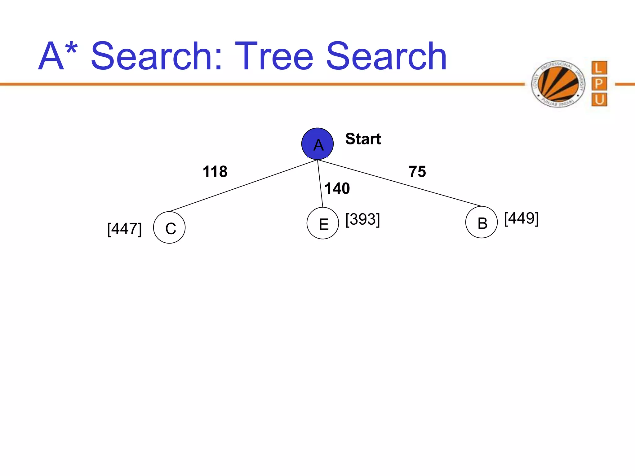 A* Search: Tree Search

                     A   Start

               118               75
                     140

   [447]   C         E [393]          B [449]
 