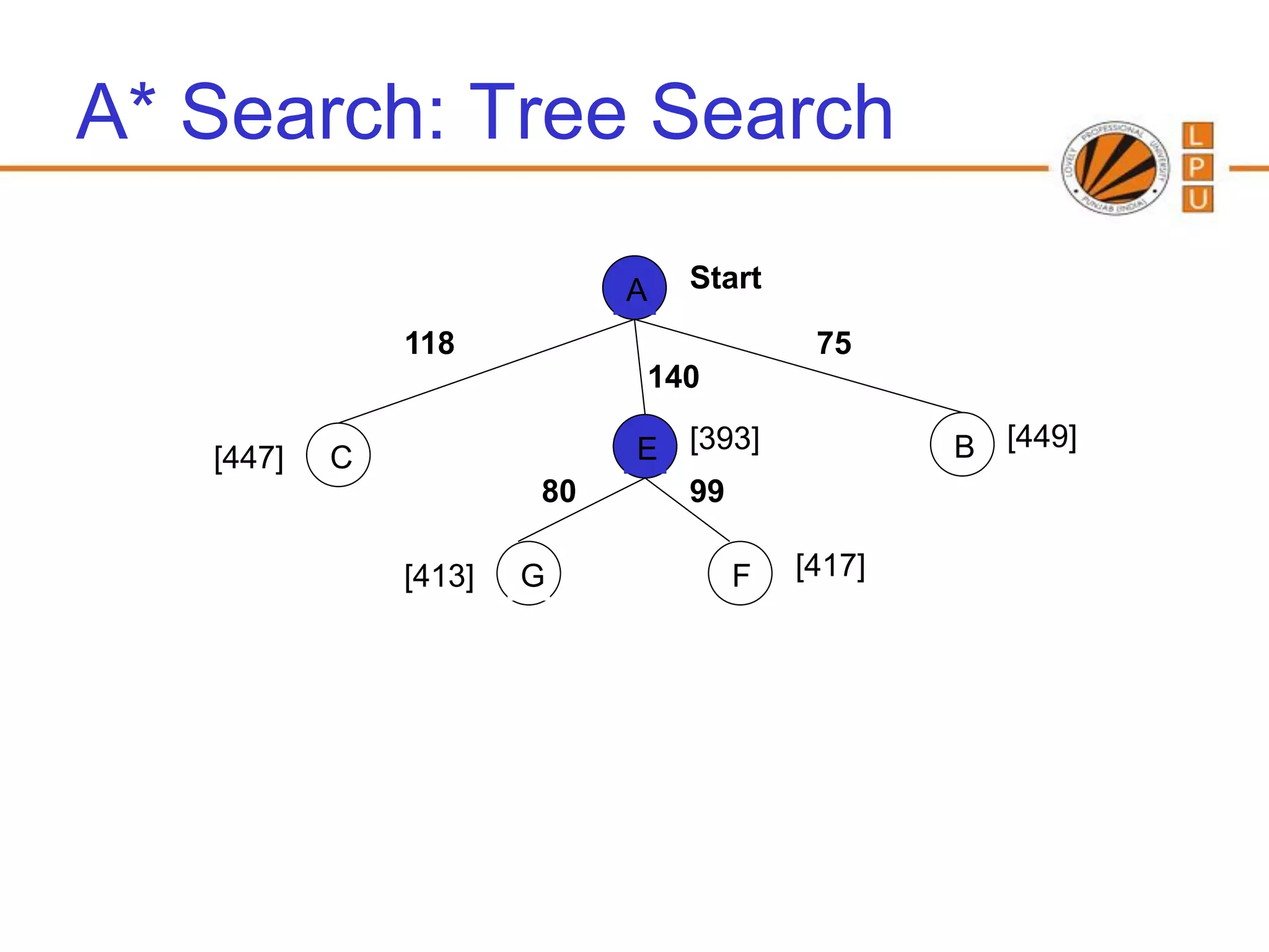A* Search: Tree Search

                            A   Start

               118                       75
                            140

   [447]   C                E [393]             B [449]
                       80     99

               [413]   G          F     [417]
 