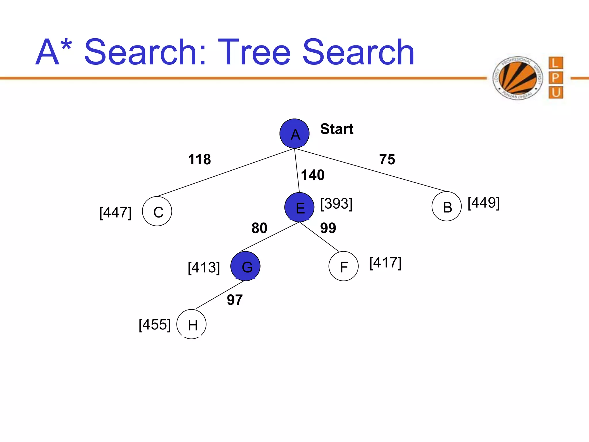 A* Search: Tree Search

                                     A   Start

                   118                            75
                                     140

   [447]     C                       E [393]             B [449]
                                80     99

                   [413]    G              F     [417]

                           97
           [455]   H
 