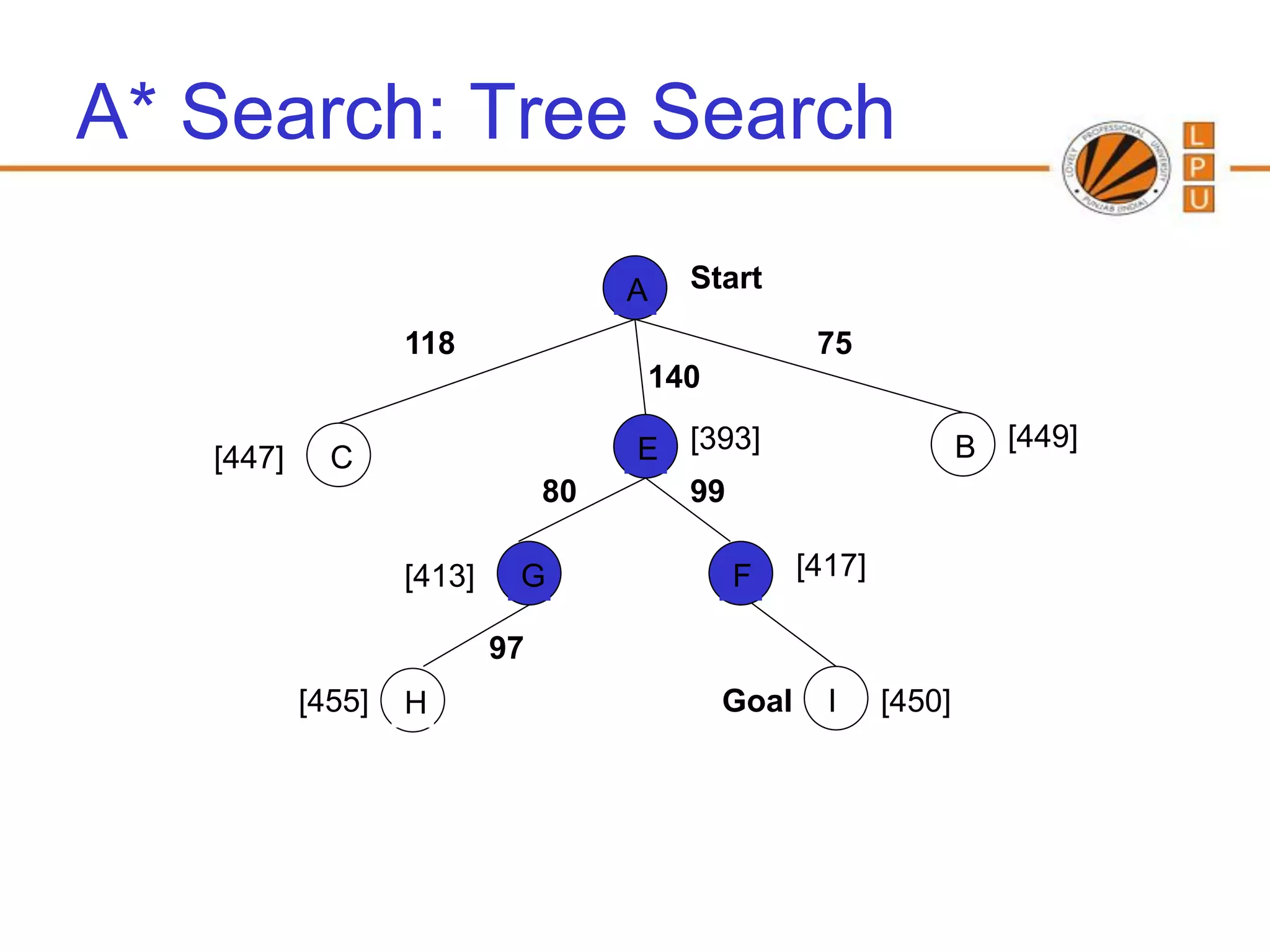 A* Search: Tree Search

                                     A   Start

                   118                             75
                                     140

   [447]     C                       E [393]                      B [449]
                                80     99

                   [413]    G              F      [417]

                           97
           [455]   H                       Goal     I     [450]
 