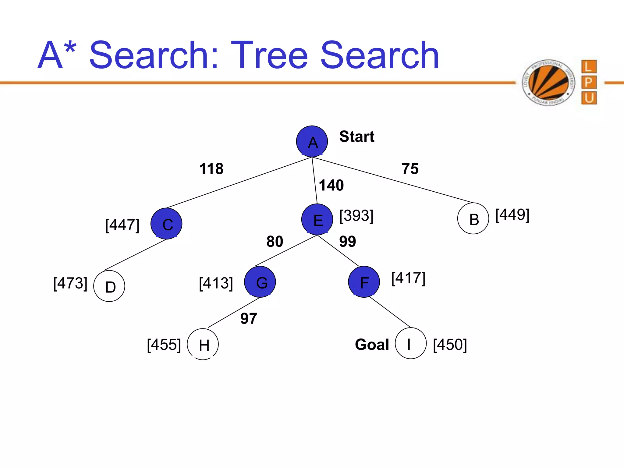 A* Search: Tree Search

                                          A   Start

                        118                             75
                                          140

        [447]     C                       E [393]                      B [449]
                                     80     99

[473]                   [413]    G              F      [417]
        D

                                97
                [455]   H                       Goal     I     [450]
 