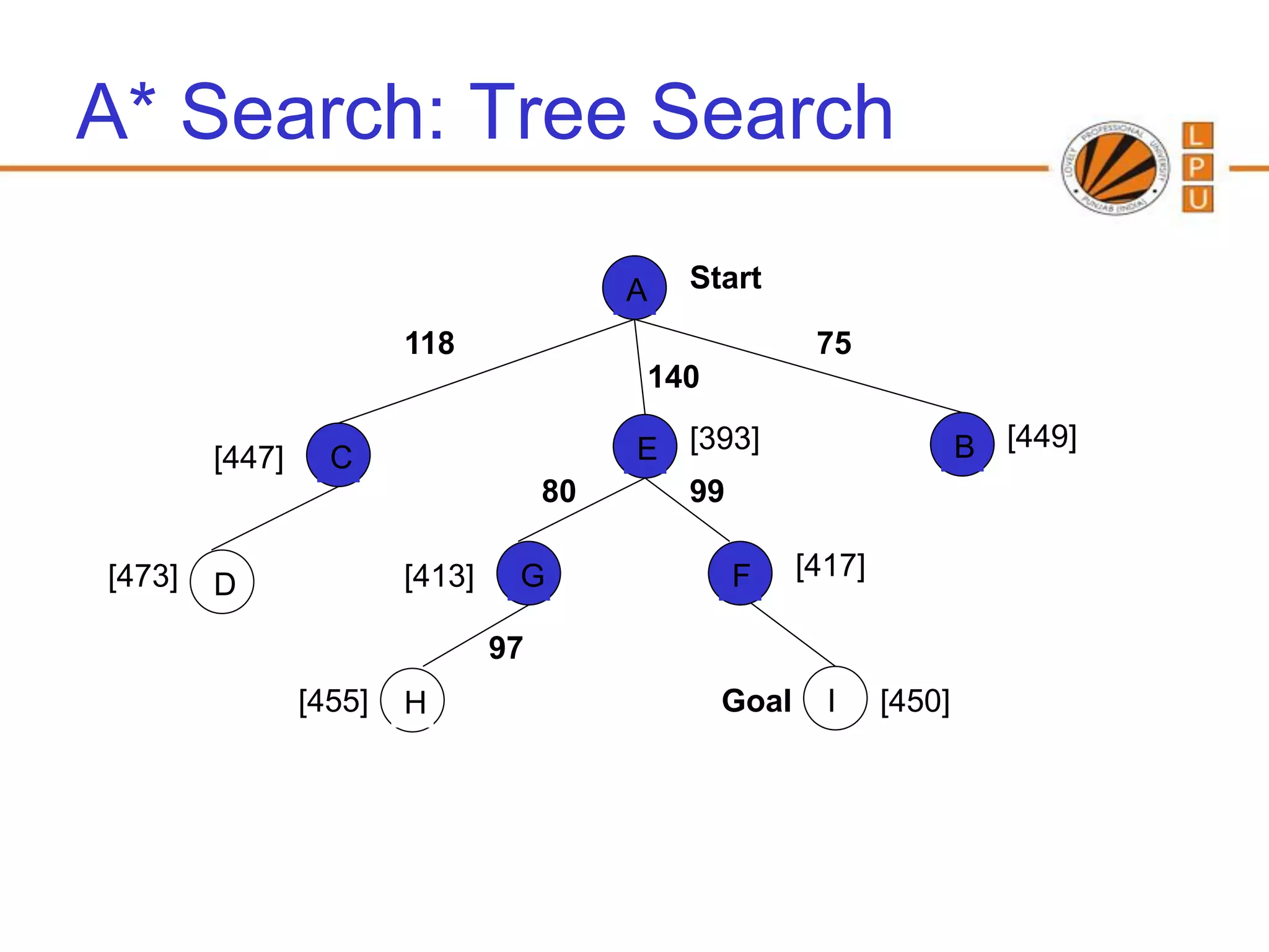 A* Search: Tree Search

                                          A   Start

                        118                             75
                                          140

        [447]     C                       E [393]                      B [449]
                                     80     99

[473]                   [413]    G              F      [417]
        D

                                97
                [455]   H                       Goal     I     [450]
 