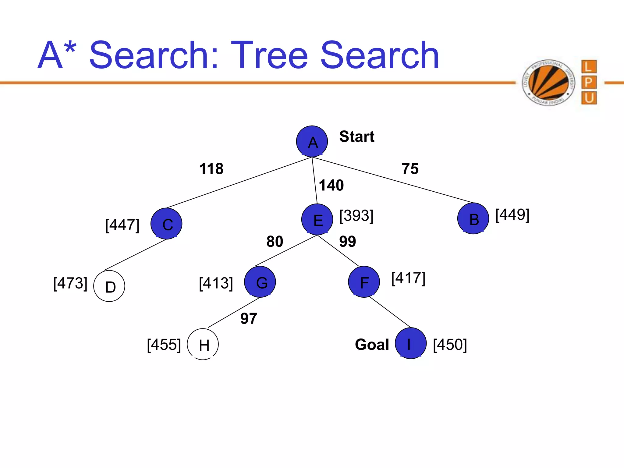 A* Search: Tree Search

                                          A   Start

                        118                             75
                                          140

        [447]     C                       E [393]                      B [449]
                                     80     99

[473]                   [413]    G              F      [417]
        D

                                97
                [455]   H                       Goal     I     [450]
 