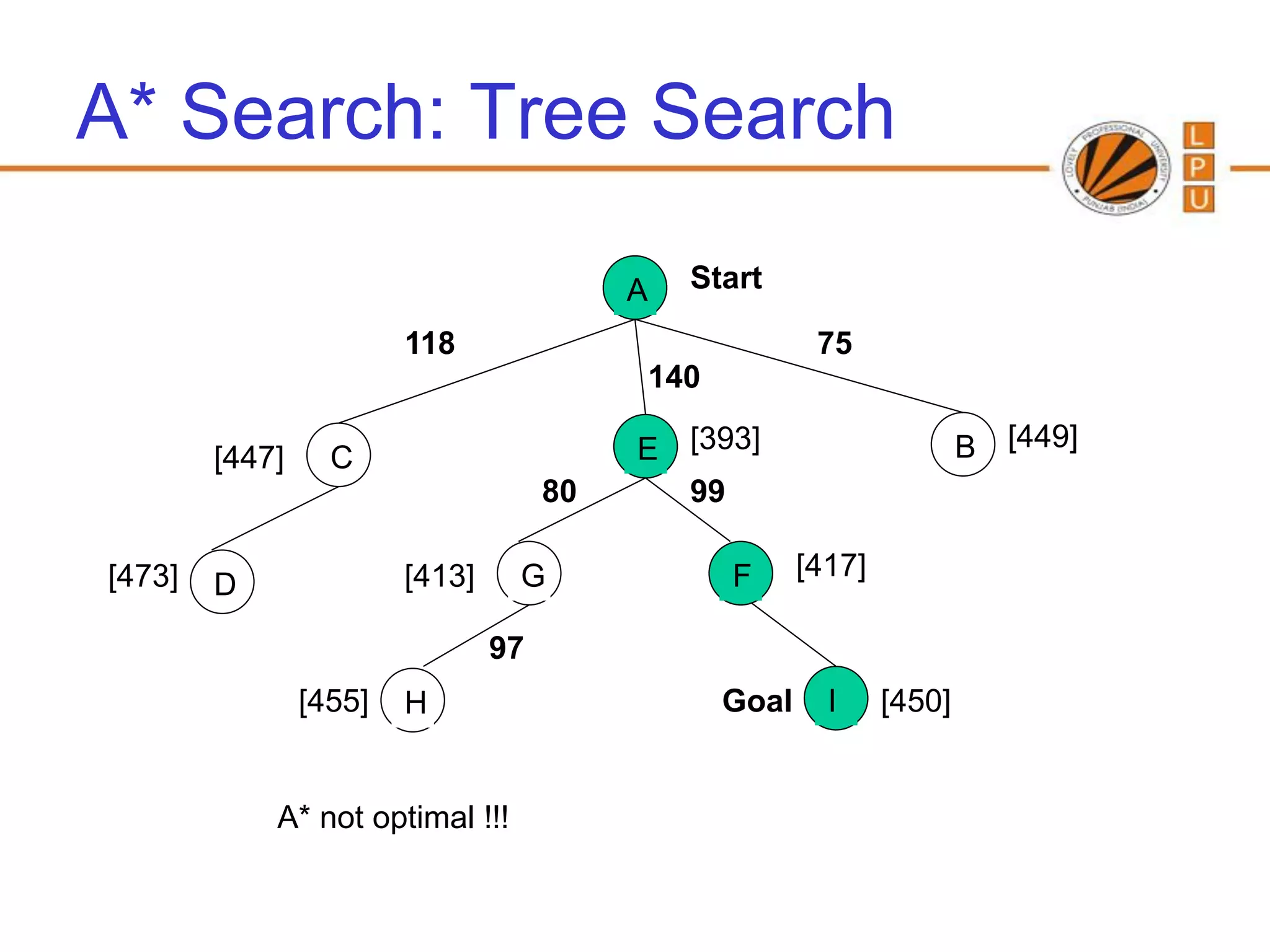 A* Search: Tree Search

                                          A   Start

                        118                             75
                                          140

        [447]     C                       E [393]                      B [449]
                                     80     99

[473]                   [413]    G              F      [417]
        D

                                97
                [455]   H                       Goal     I     [450]


            A* not optimal !!!
 