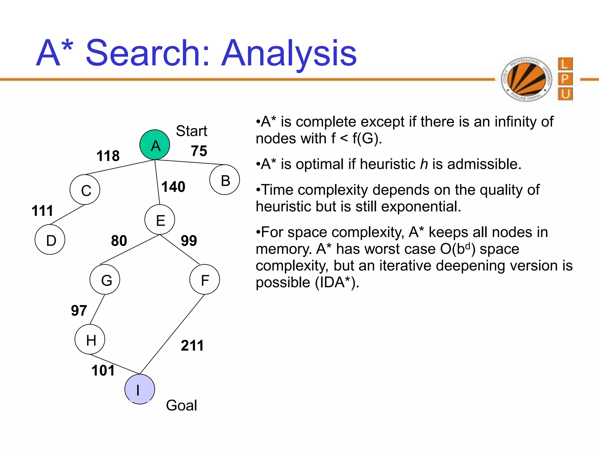 A* Search: Analysis
                                         •A* is complete except if there is an infinity of
                           Start         nodes with f < f(G).
                      A      75
           118
                                         •A* is optimal if heuristic h is admissible.
                      140            B
       C                                 •Time complexity depends on the quality of
111                                      heuristic but is still exponential.
                      E
                                         •For space complexity, A* keeps all nodes in
 D           80            99
                                         memory. A* has worst case O(bd) space
                                         complexity, but an iterative deepening version is
            G                    F       possible (IDA*).
      97

       H                   211
           101
                  I
                          Goal
 