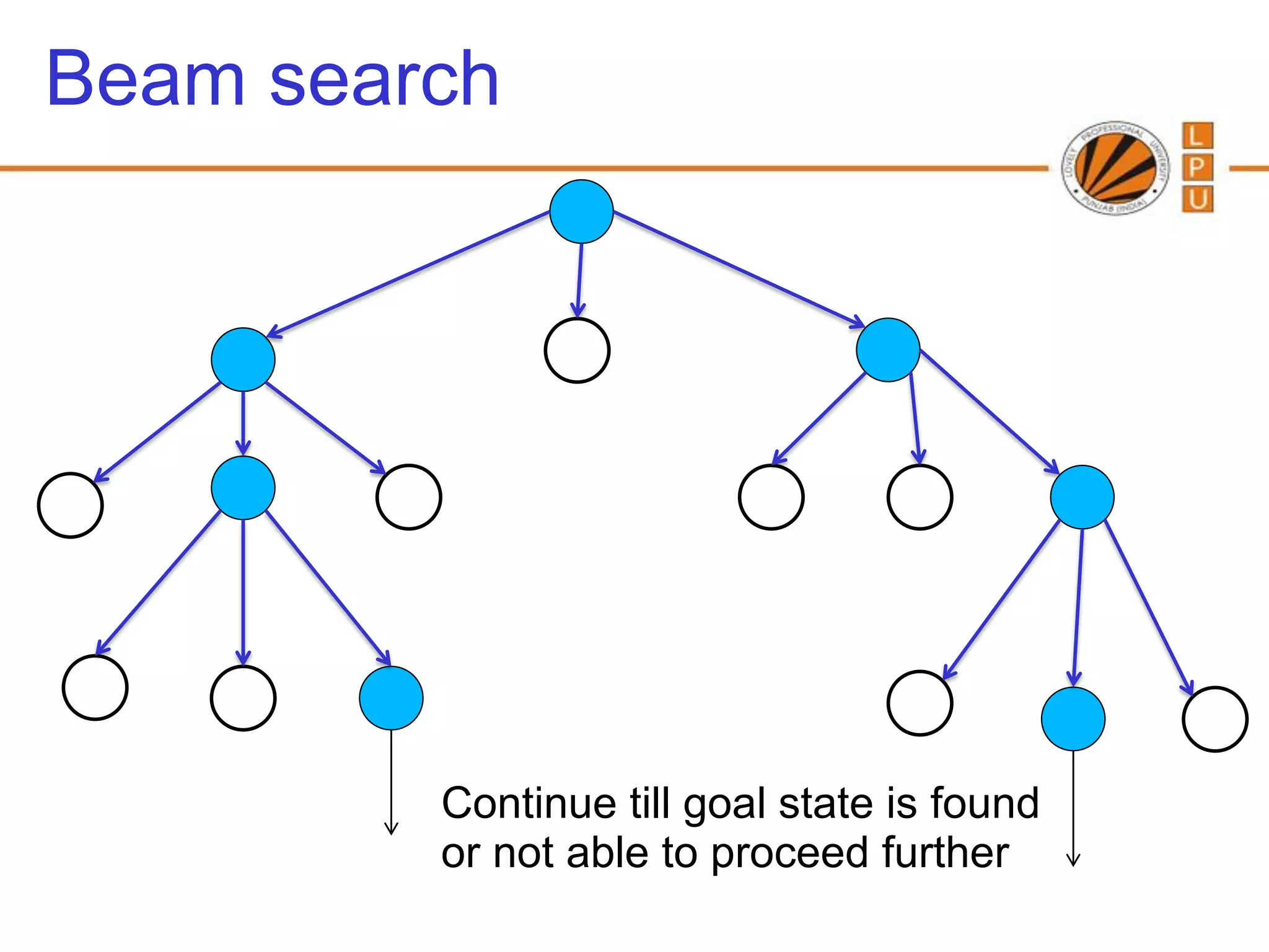 Beam search




         Continue till goal state is found
         or not able to proceed further
 