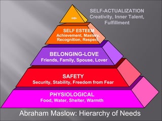 Abraham Maslow: Hierarchy of Needs
PHYSIOLOGICAL
Food, Water, Shelter, Warmth
SAFETY
Security, Stability, Freedom from Fear
BELONGING-LOVE
Friends, Family, Spouse, Lover
SELF ESTEEM
Achievement, Mastery,
Recognition, Respect
SELF-ACTUALIZATION
Creativity, Inner Talent,
Fulfillment
 