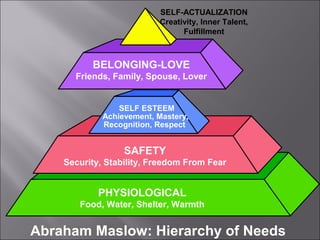Abraham Maslow: Hierarchy of Needs
PHYSIOLOGICAL
Food, Water, Shelter, Warmth
SAFETY
Security, Stability, Freedom From Fear
BELONGING-LOVE
Friends, Family, Spouse, Lover
SELF ESTEEM
Achievement, Mastery,
Recognition, Respect
SELF-ACTUALIZATION
Creativity, Inner Talent,
Fulfillment
 