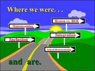 Brown vs. BOE
Mainstreaming
Integration
Inclusion
School Restructuring
Where we were. . .Where we were. . .
and are.and are.
 