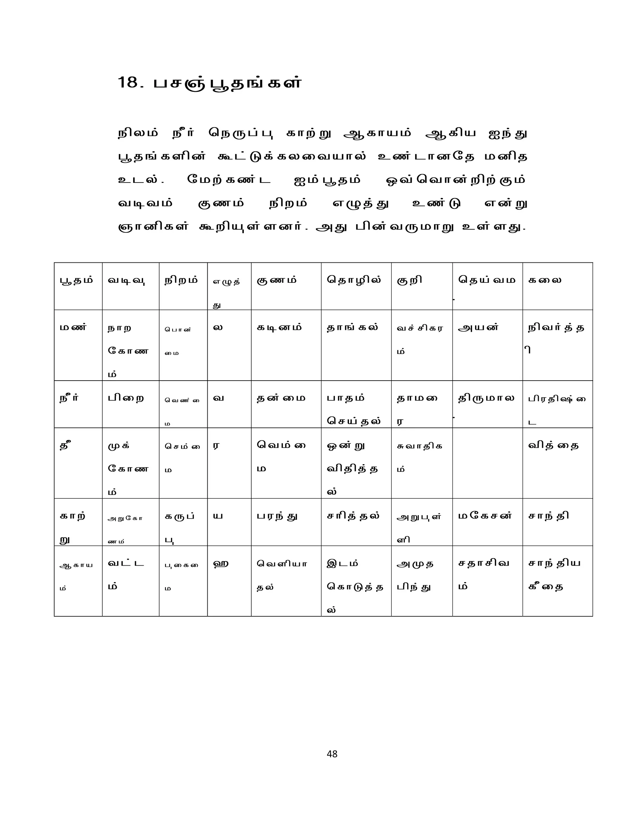 18. gr";g{j';fs;

         epyk; ePh; beUg;g[ fhw;W Mfhak; Mfpa Ie;J
         g{j';fspd; Tl;Lf;fyitahy; cz;lhdnj kdpj
         cly;.         nkw;fz;l          Ik;g{jk;        xt;bthd;wpw;Fk;
         totk;            Fzk;        epwk;    vGj;J           cz;L      vd;W
         "hdpfs; Twpa[s;sdh;. mJ gpd;tUkhW cs;sJ.


g{jk;   tot[      epwk;    vGj;   Fzk;        bjhHpy;     Fwp       bja;tk      fiy

                           J                                        ;

kz;     ehw       bghd;    y      fodk;       jh';fy;     tr;rpfu   mad;        epth;j;j

        nfhz      ik                                      k;                    p

        k;

ePh;    gpiw      btz;i    t      jd;ik       ghjk;       jhki      jpUkhy      gpujp#;i

                  k                           bra;jy;     u         ;           l

jP      Kf;       brk;i    u      btk;i       xd;W        Rthjpf                tpj;ij

        nfhz      k               k           tpjpj;j     k;

        k;                                    y;

fhw;    mWnfh     fUg;     a      gue;J       rhpj;jy;    mWg[s;    knfrd;      rhe;jp
W       zk;       g[                                      sp

Mfha    tl;l      g[ifi    Q      btspah      ,lk;        mKj       rjhrpt      rhe;jpa

k;      k;        k               jy;         bfhLj;j     gpe;J     k;          fPij

                                              y;




                                              48
 