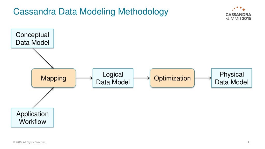 Physical data. Conceptual data model. Data model. Cassandra модель данных. Logical data model.