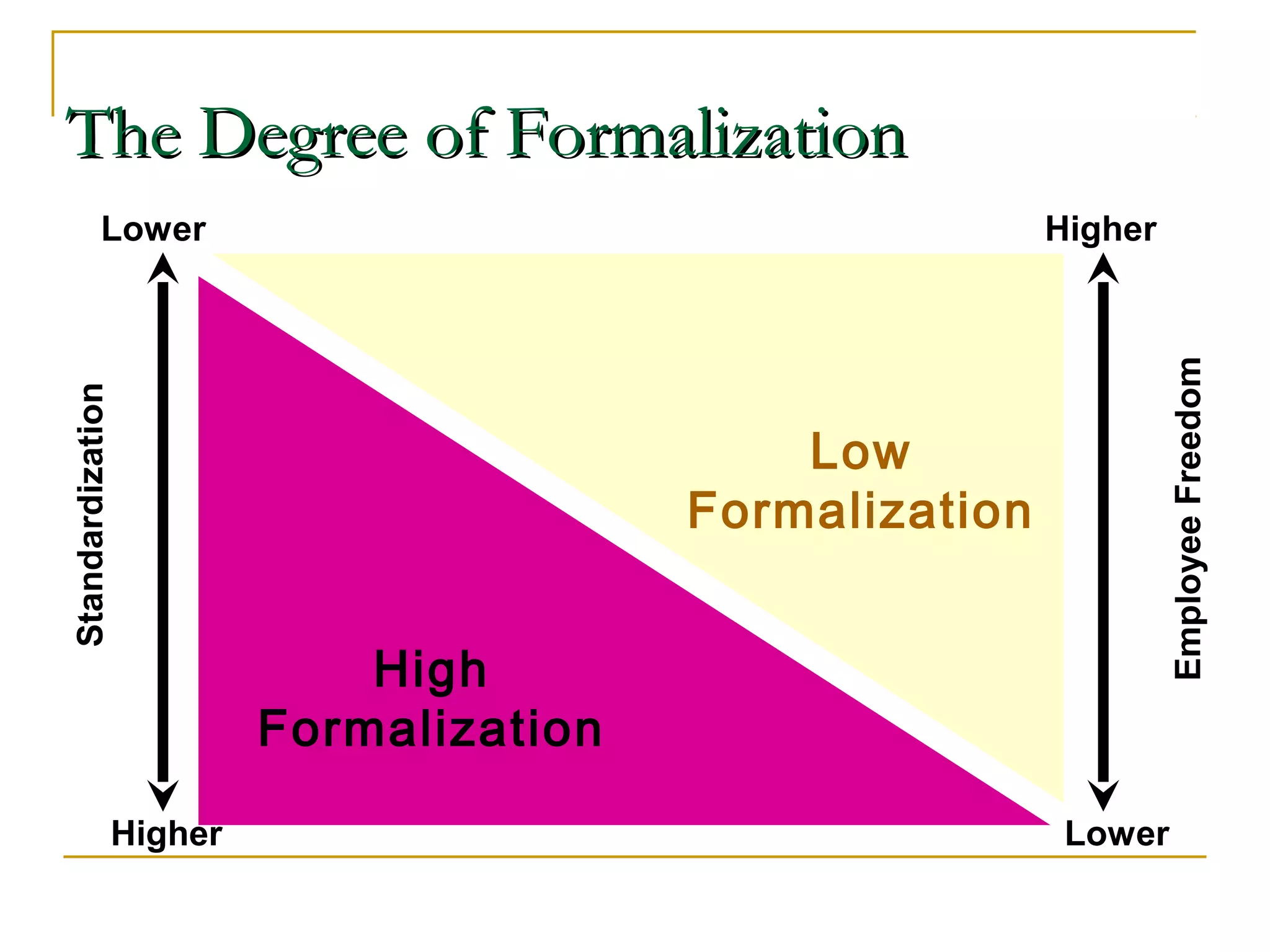 The Degree of FormalizationThe Degree of Formalization
Higher
EmployeeFreedom
High
Formalization
Low
Formalization
HigherLower
Standardization
Lower
 