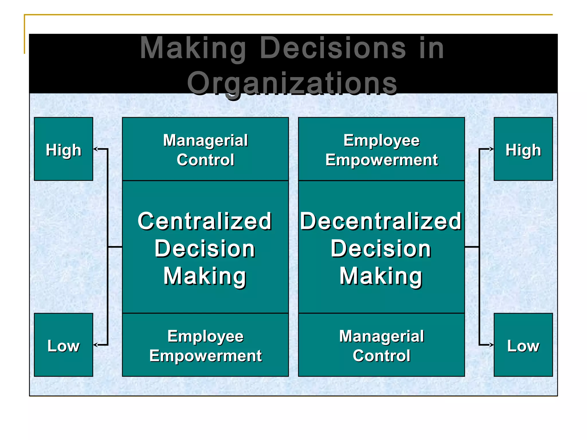 DecentralizedDecentralized
DecisionDecision
MakingMaking
CentralizedCentralized
DecisionDecision
MakingMaking
EmployeeEmployee
EmpowermentEmpowerment
ManagerialManagerial
ControlControl
ManagerialManagerial
ControlControl
EmployeeEmployee
EmpowermentEmpowerment
HighHighHighHigh
LowLow LowLow
Making Decisions inMaking Decisions in
OrganizationsOrganizations
 