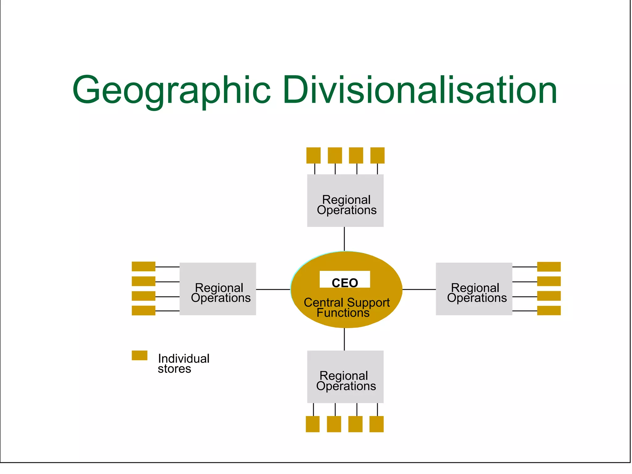 1818
Geographic Divisionalisation
Regional
Operations
Regional
Operations
Regional
Operations
Regional
Operations
CEO
Central Support
Functions
Individual
stores
 